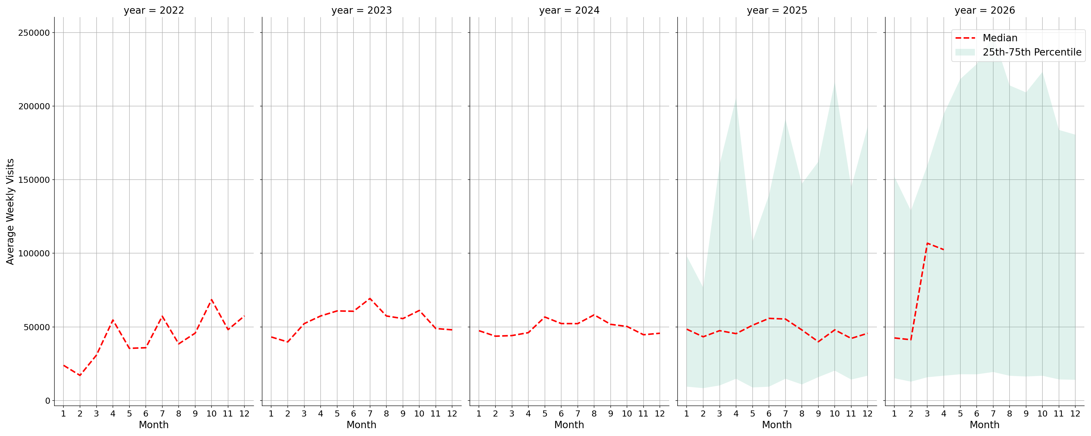 Amusement Parks Weekly visits, measured vs. first party data\label{trends}