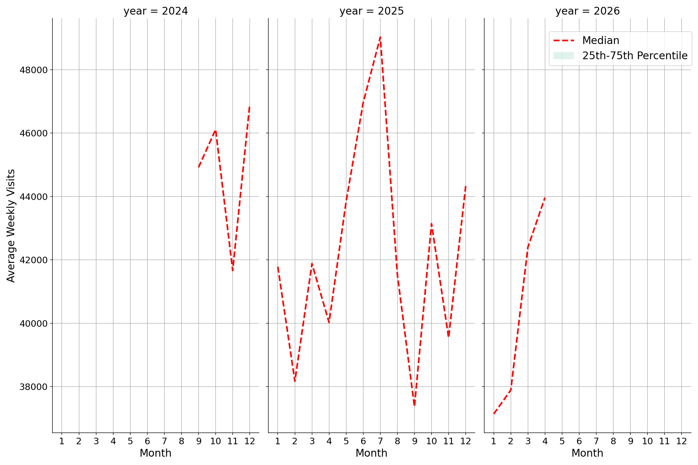 Amusement Parks Weekly visits, measured vs. first party data\label{trends}