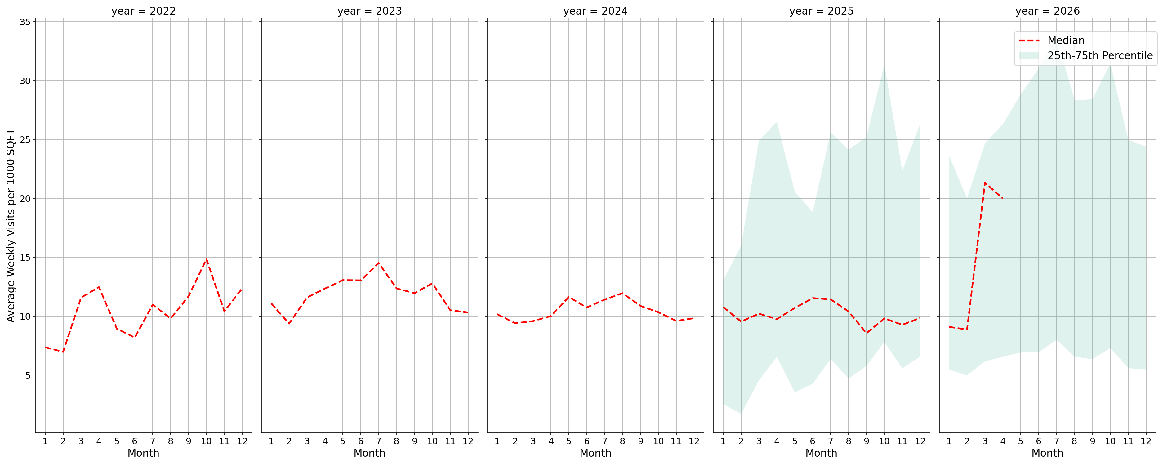 Amusement Parks Standalone Weekly Visits per 1000 SQFT, measured vs. first party data