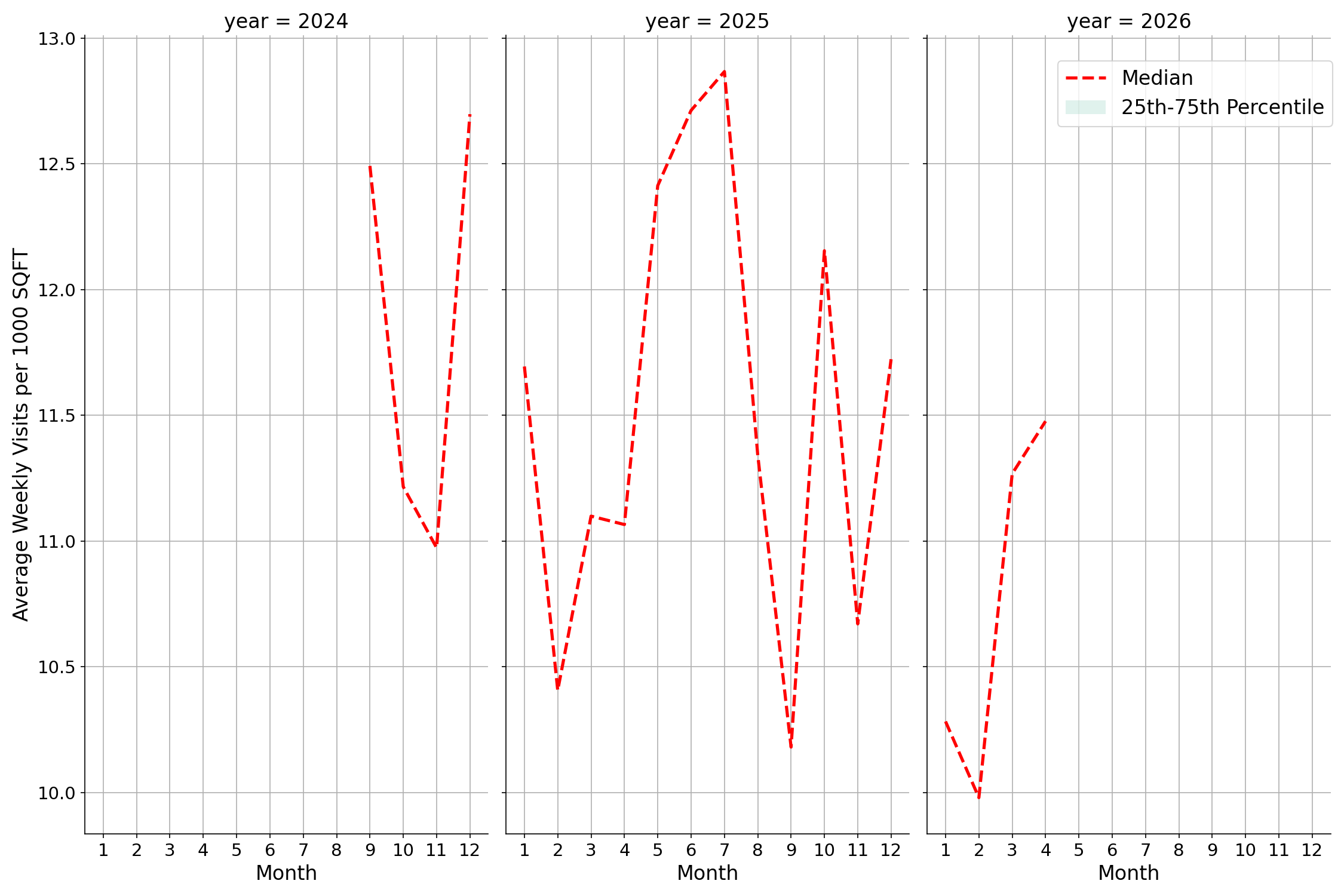 Amusement Parks Standalone Weekly Visits per 1000 SQFT, measured vs. first party data
