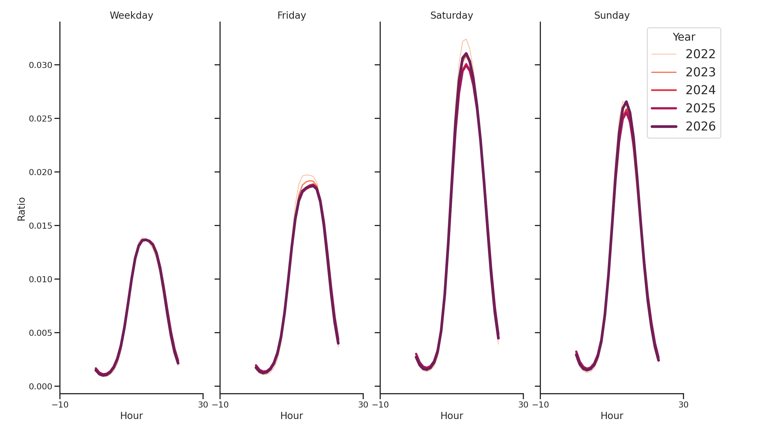 Amusement Parks Day of Week and Hour of Day Profiles