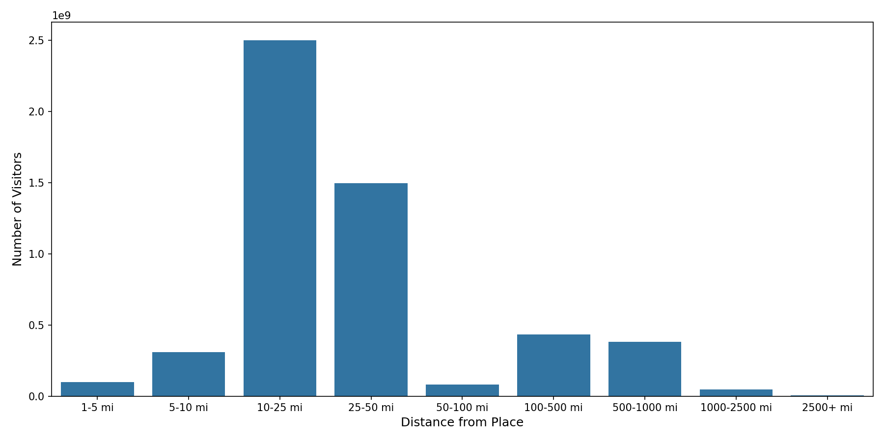 Amusement Parks Device home to place distance weighted device visits