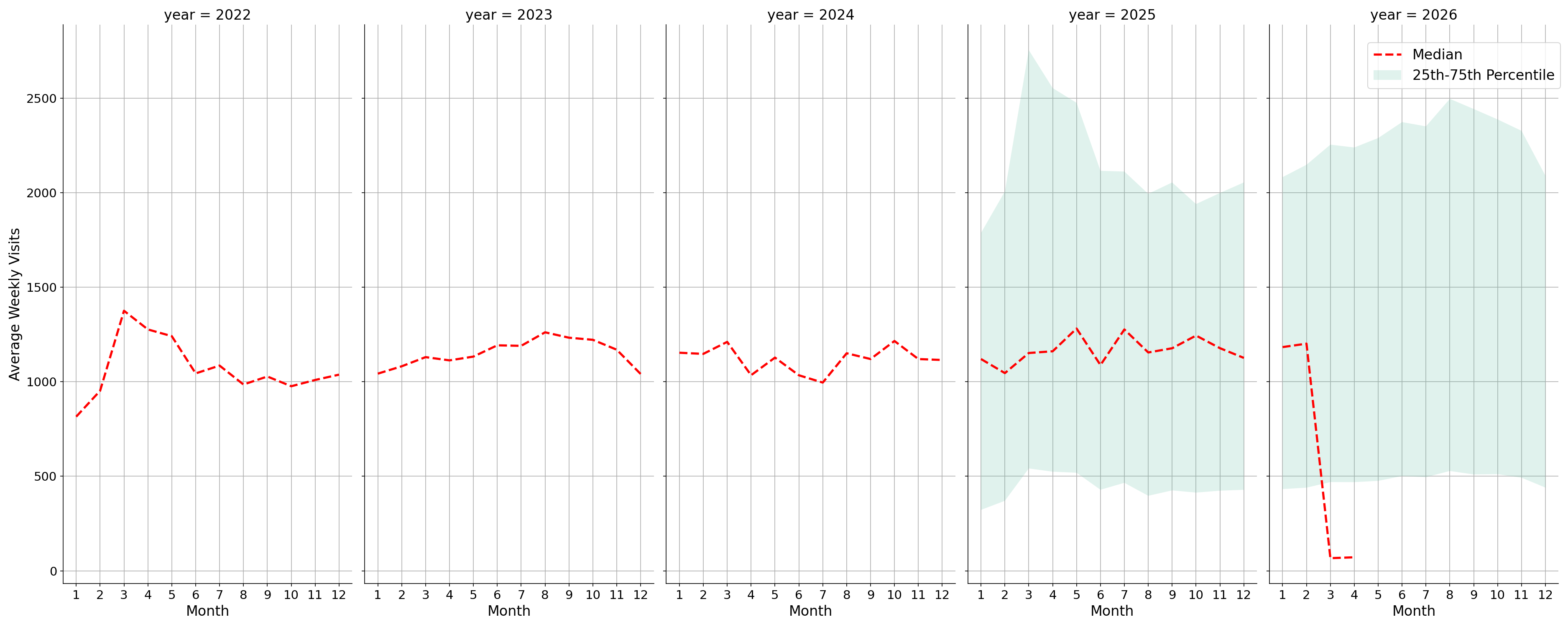 Auto Dealerships Weekly visits, measured vs. first party data\labeltrends