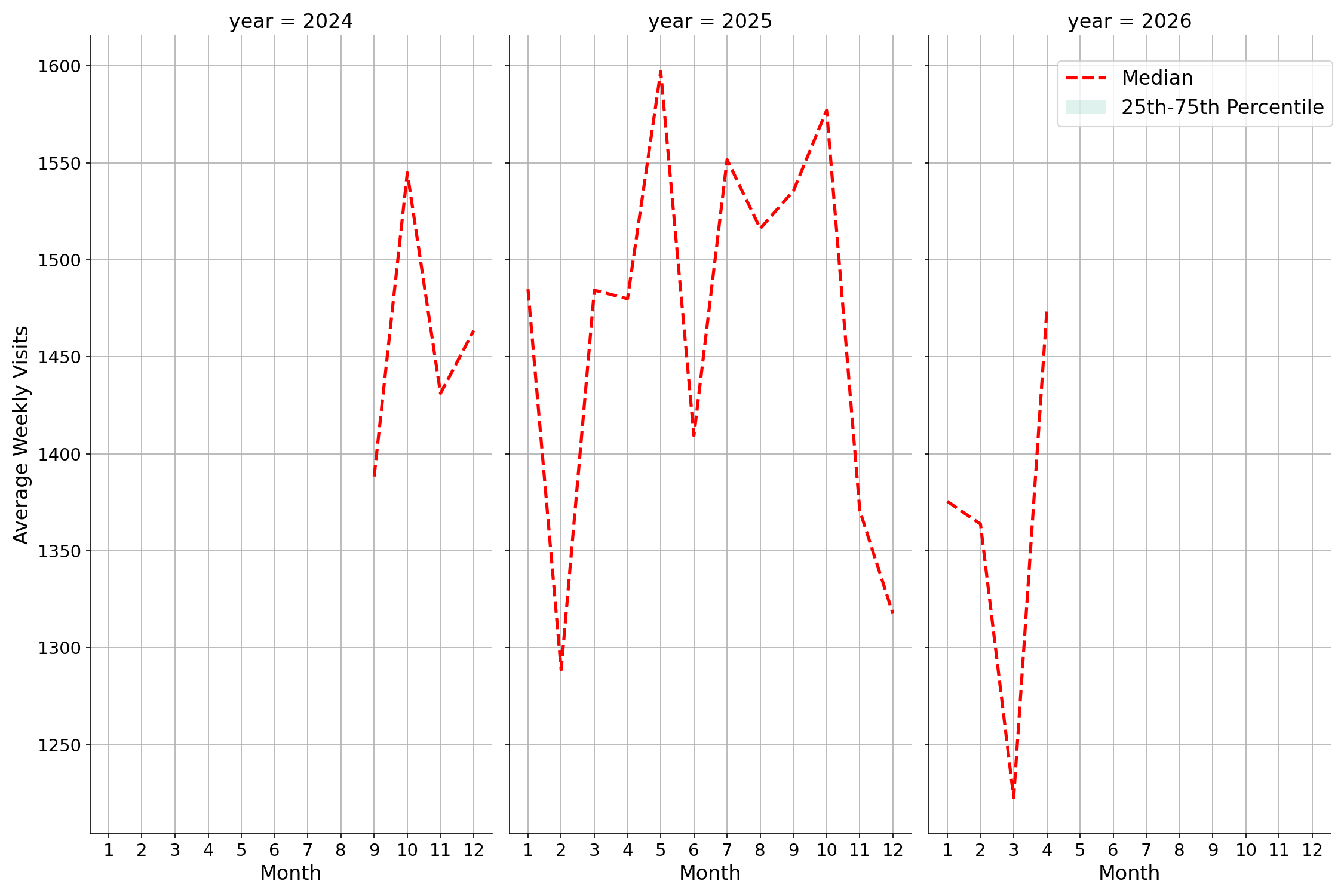 Auto Dealerships Weekly visits, measured vs. first party data\labeltrends