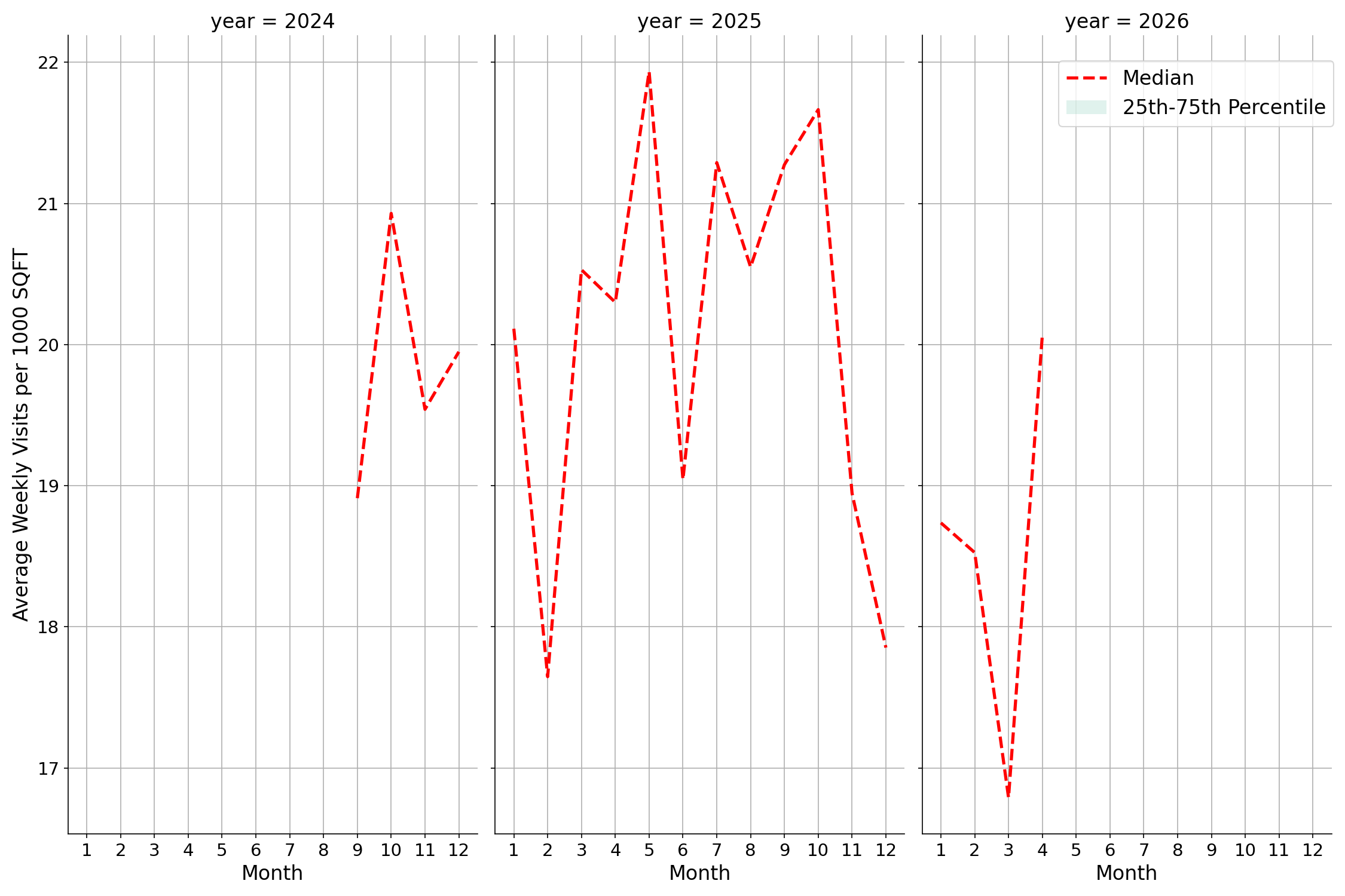 Auto Dealerships Standalone Weekly Visits per 1000 SQFT, measured vs. first party data