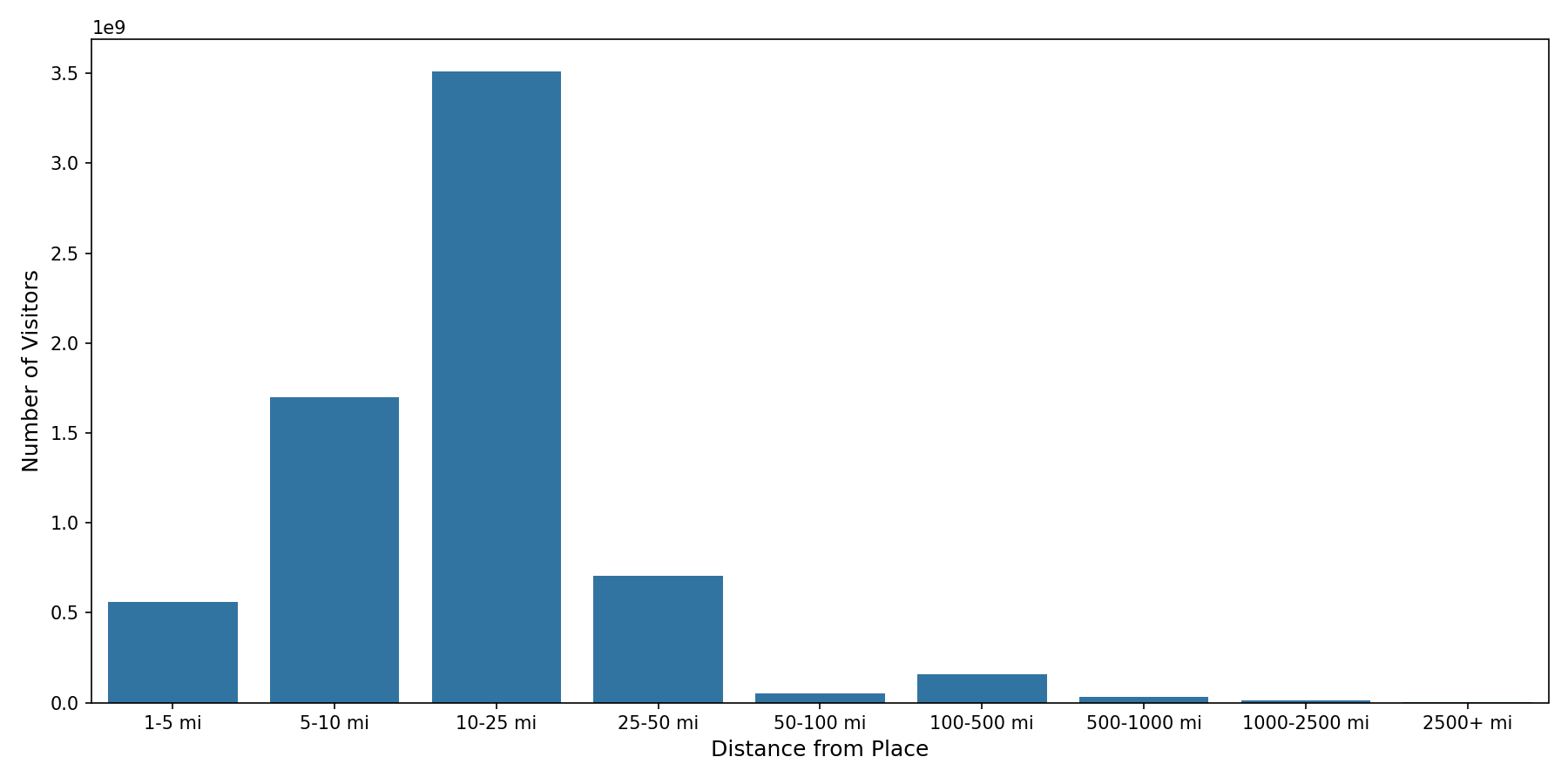 Auto Dealerships Device home to place distance weighted device visits