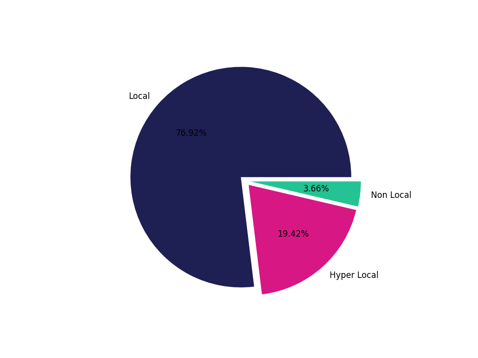 Auto Dealerships Tradeareas visits distribution 