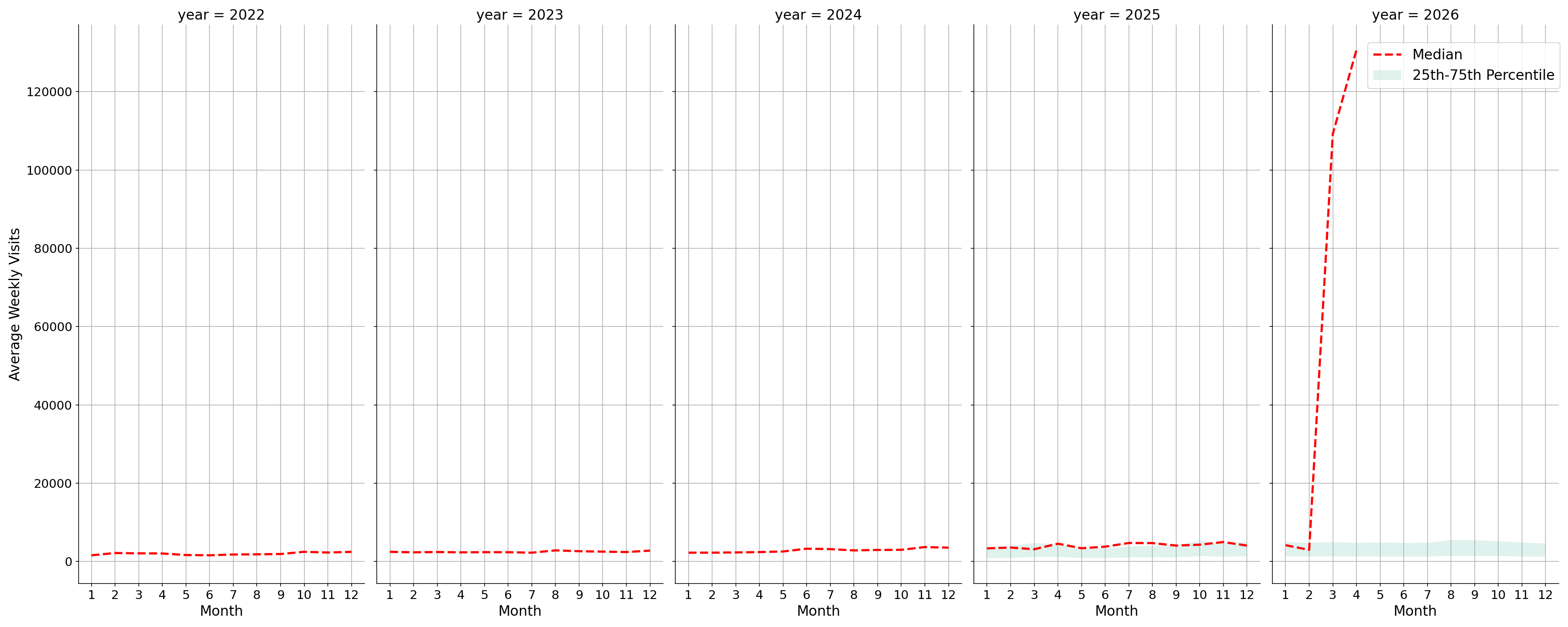 Banks Weekly visits, measured vs. first party data\labeltrends