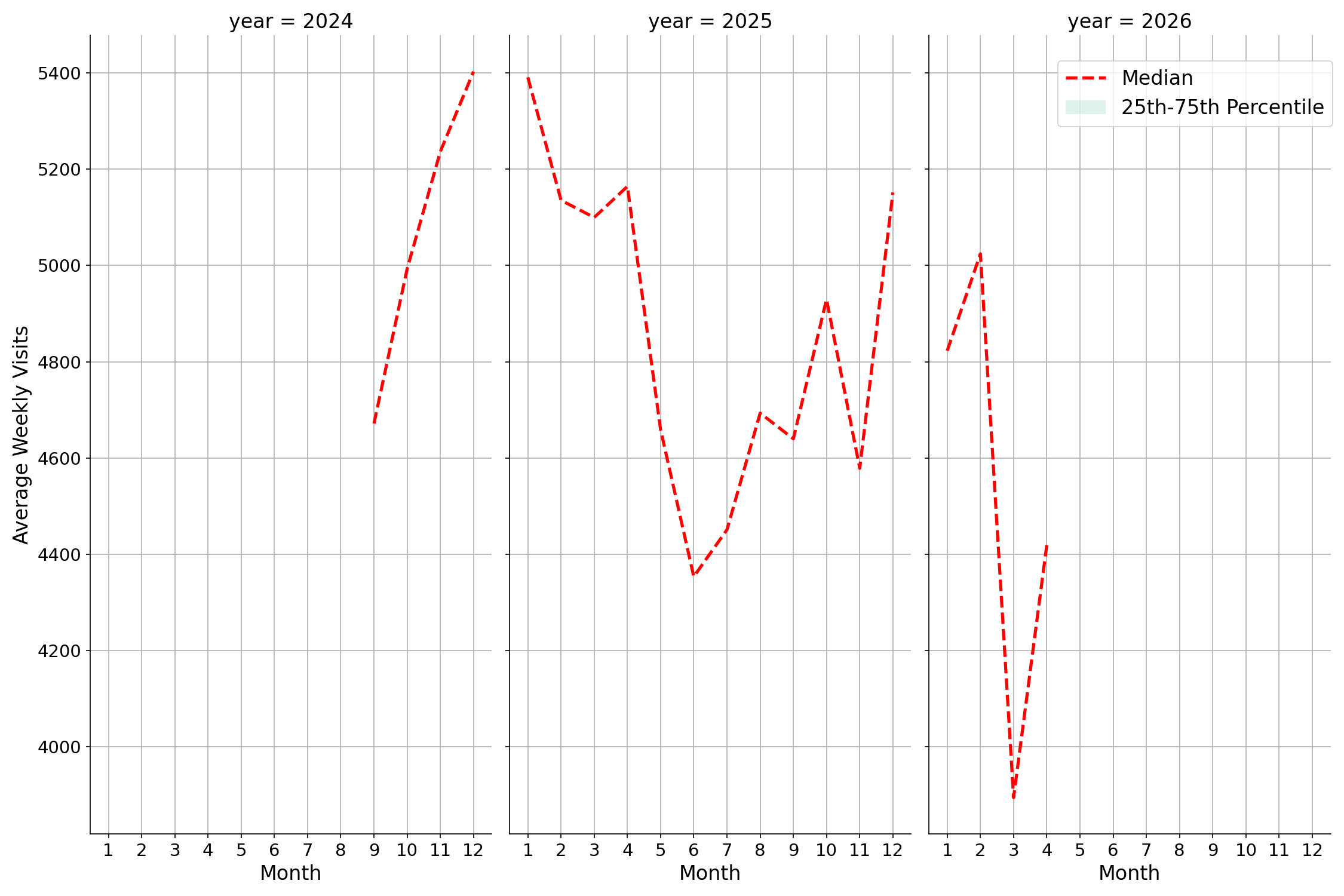 Banks Weekly visits, measured vs. first party data\labeltrends