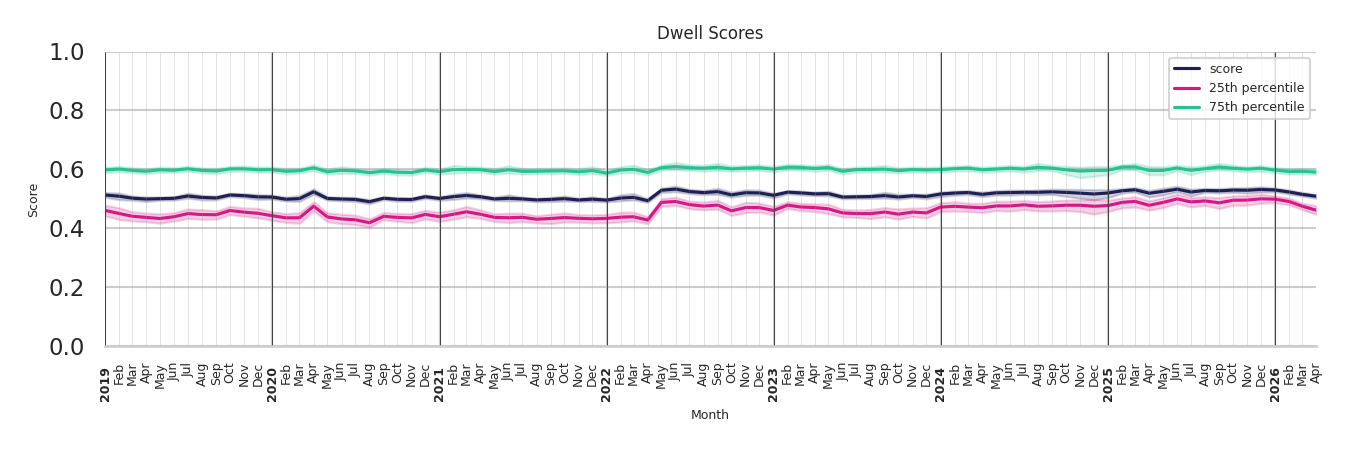 Banks Dwell Score
