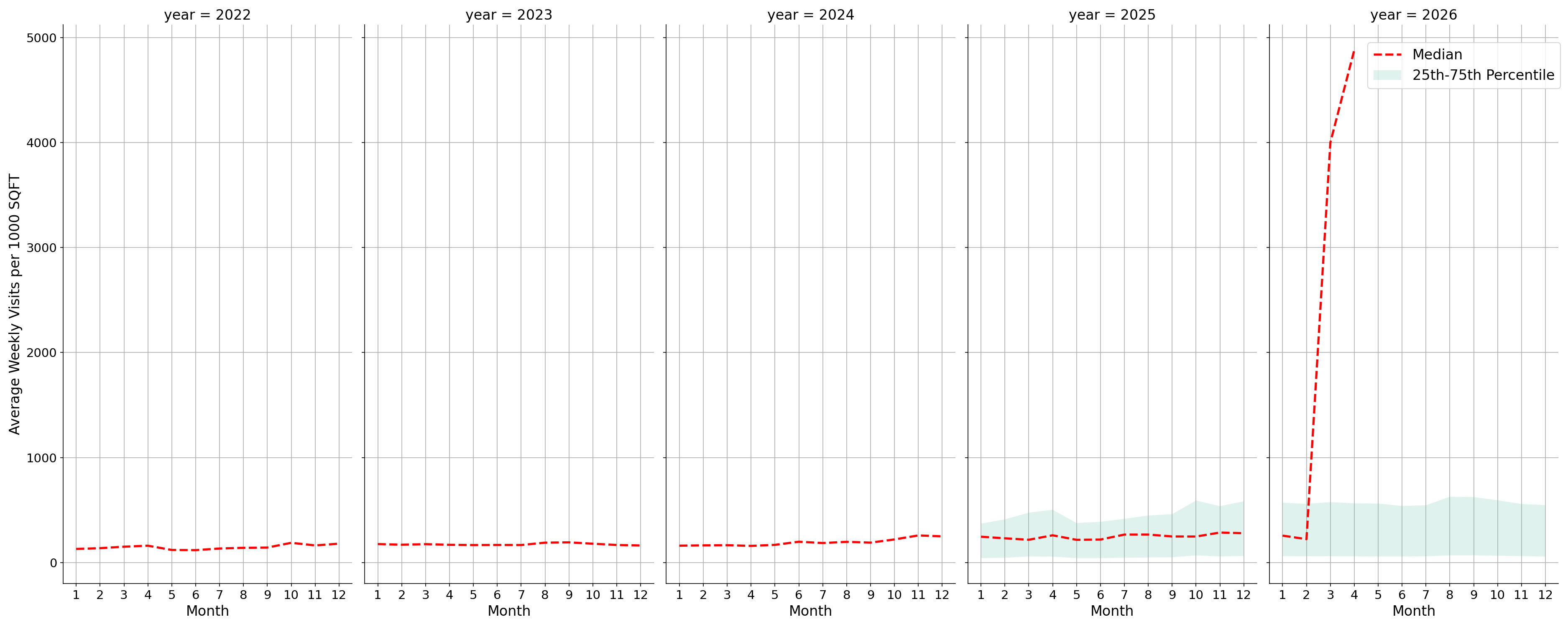 Banks Standalone Weekly Visits per 1000 SQFT, measured vs. first party data