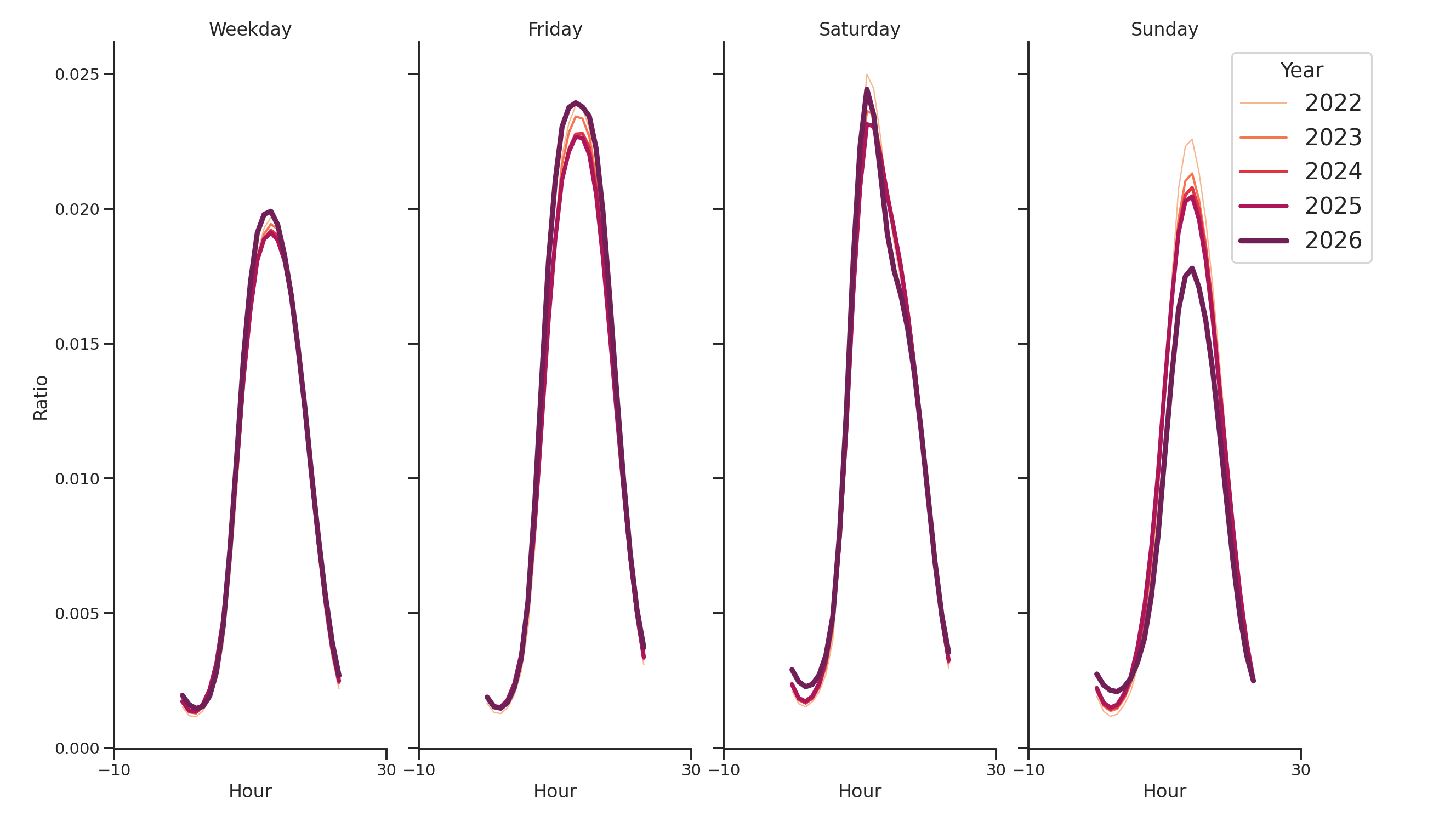 Banks Day of Week and Hour of Day Profiles
