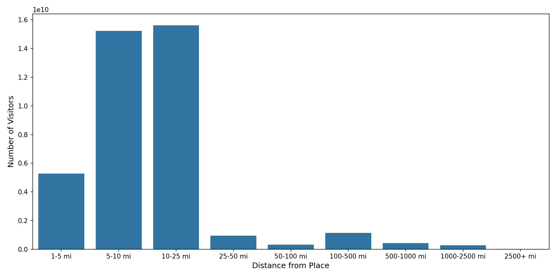 Banks Device home to place distance weighted device visits