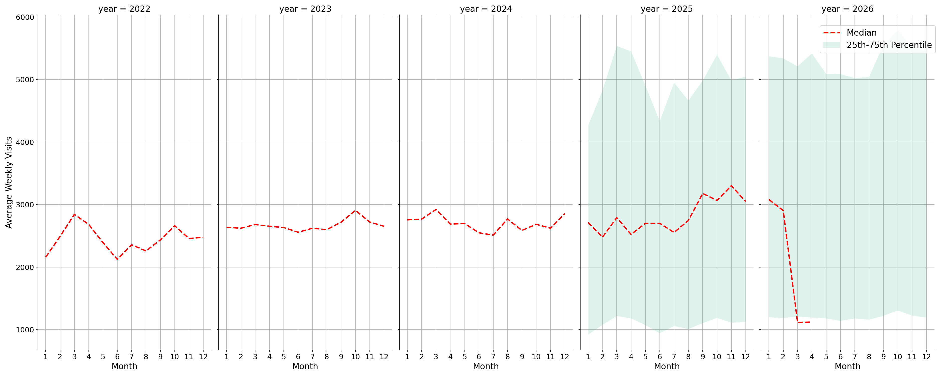 Bars Weekly visits, measured vs. first party data\labeltrends