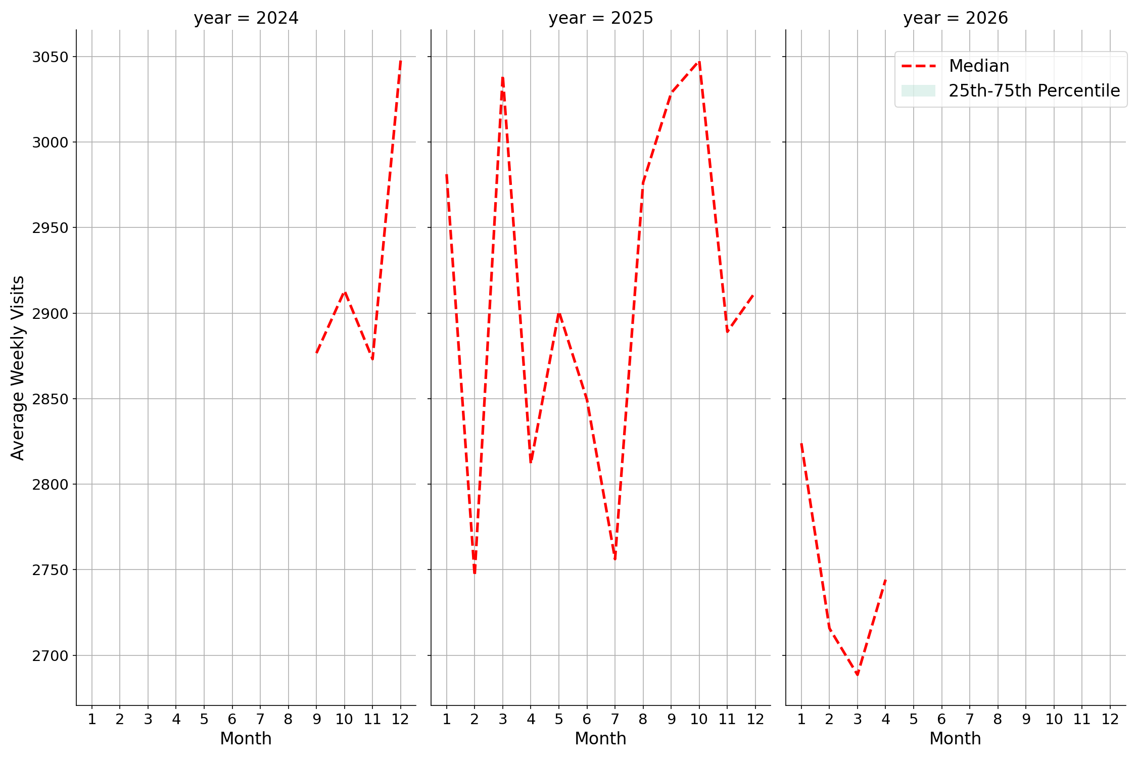 Bars Weekly visits, measured vs. first party data\labeltrends