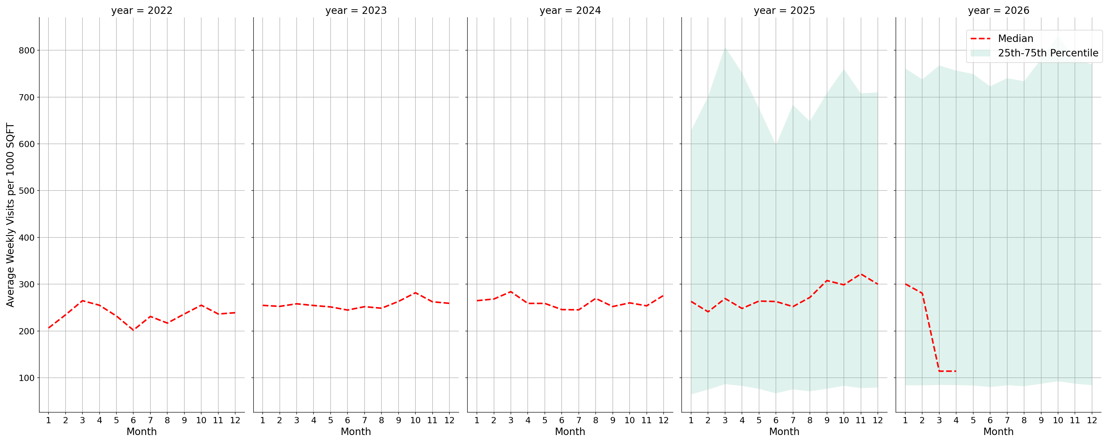 Bars Standalone Weekly Visits per 1000 SQFT, measured vs. first party data