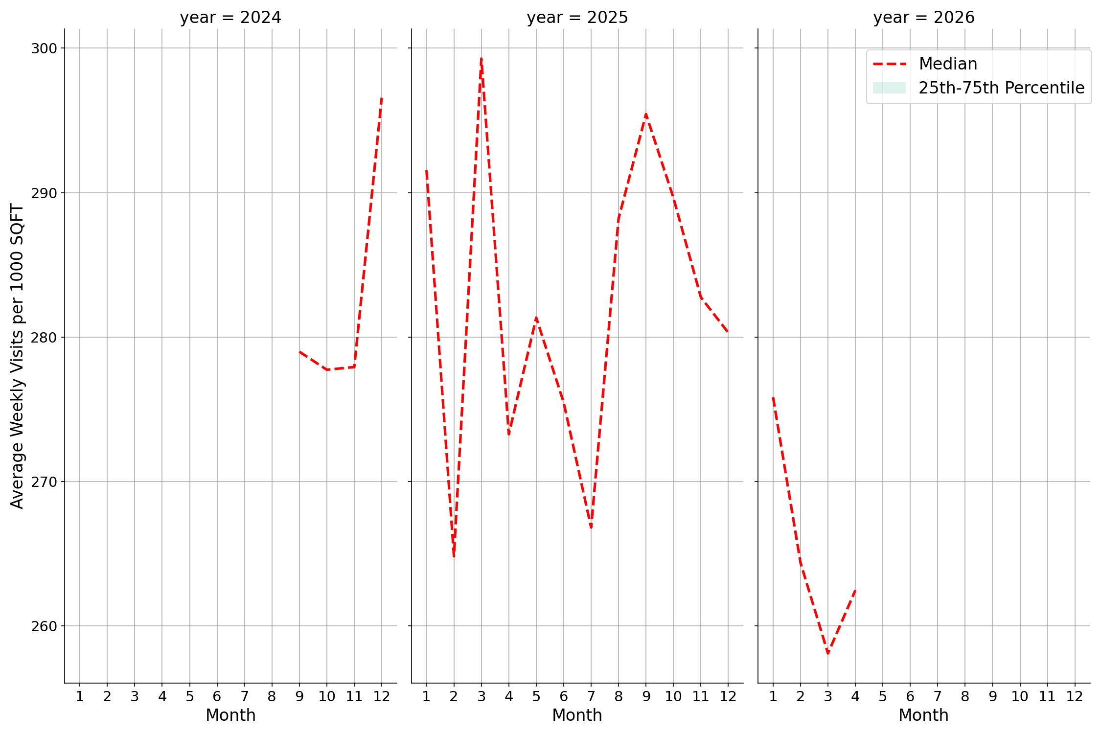 Bars Standalone Weekly Visits per 1000 SQFT, measured vs. first party data