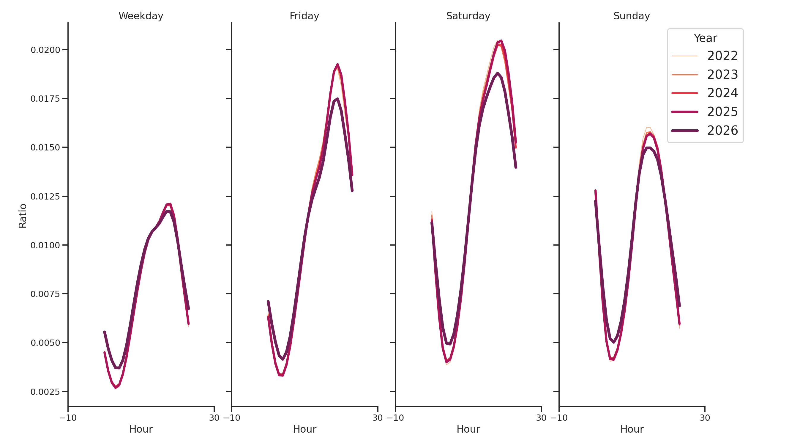 Bars Day of Week and Hour of Day Profiles