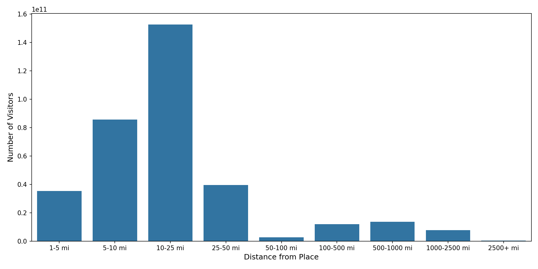 Bars Device home to place distance weighted device visits