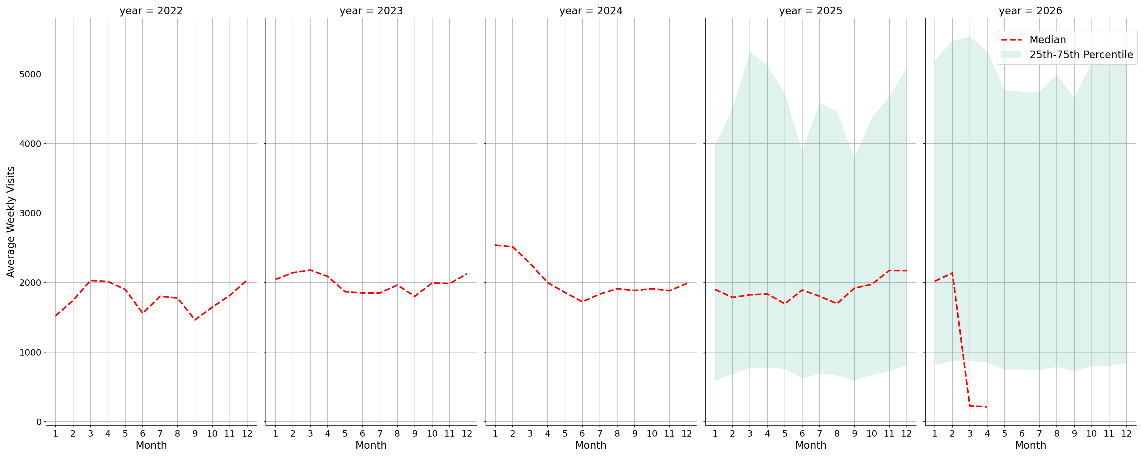 Businesses Weekly visits, measured vs. first party data\label{trends}