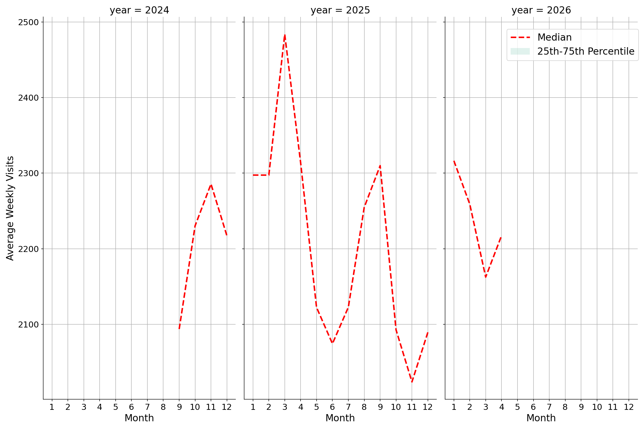 Businesses Weekly visits, measured vs. first party data\label{trends}
