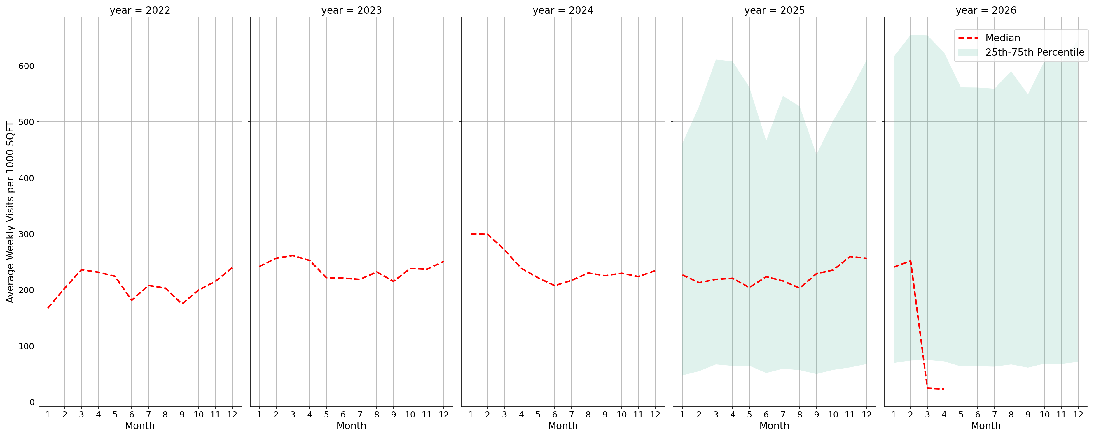 Businesses Standalone Weekly Visits per 1000 SQFT, measured vs. first party data