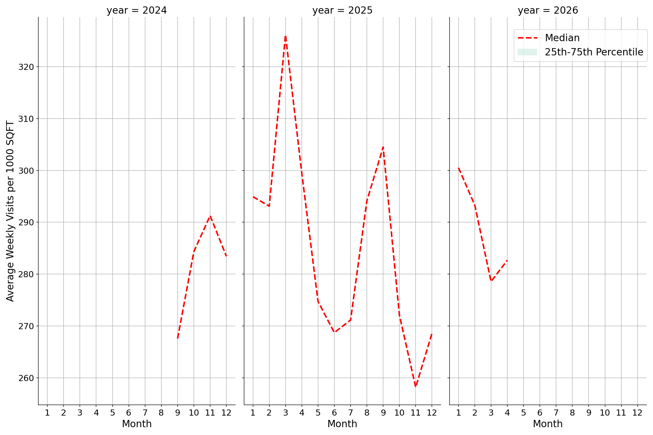 Businesses Standalone Weekly Visits per 1000 SQFT, measured vs. first party data
