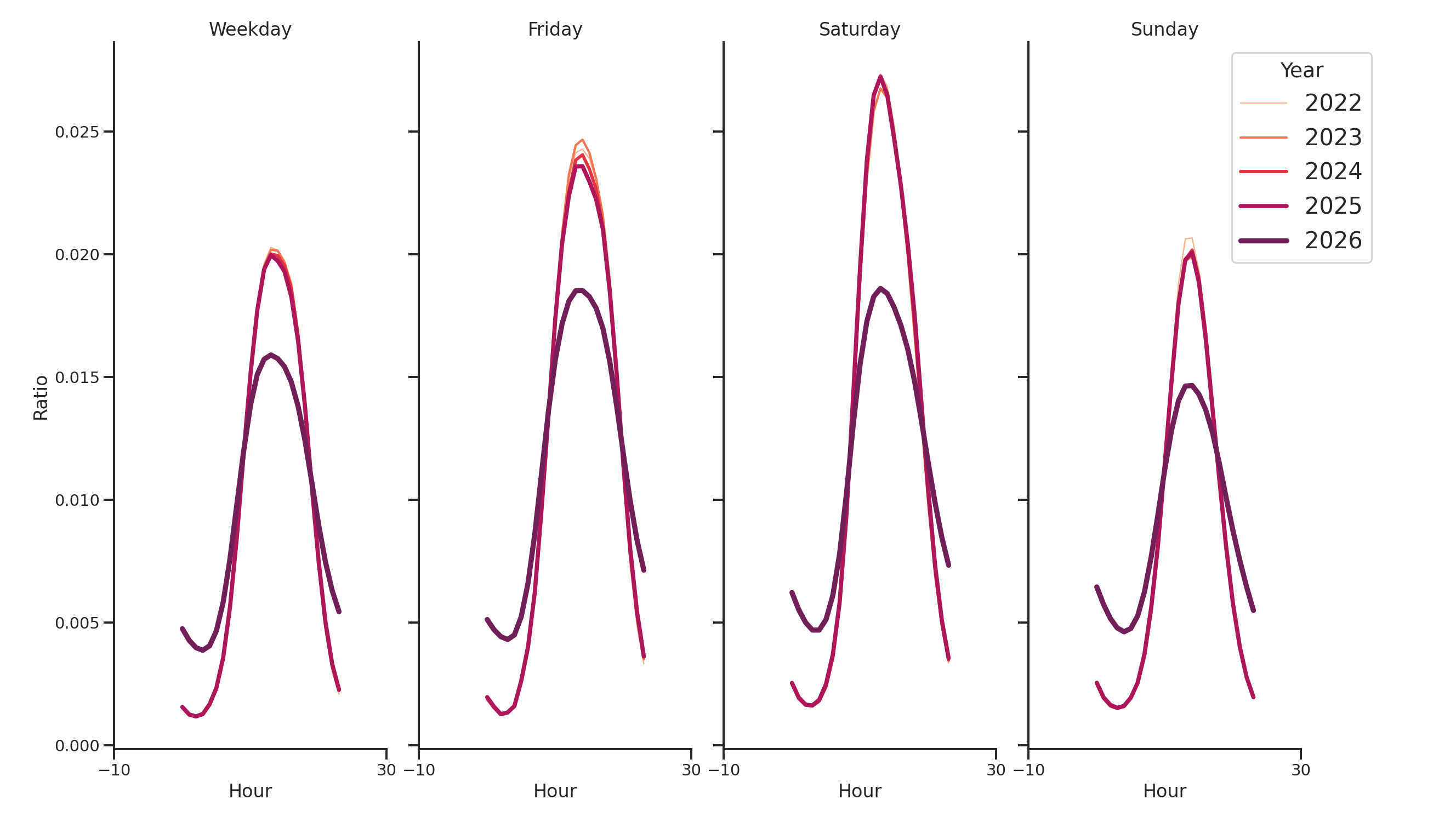 Businesses Day of Week and Hour of Day Profiles