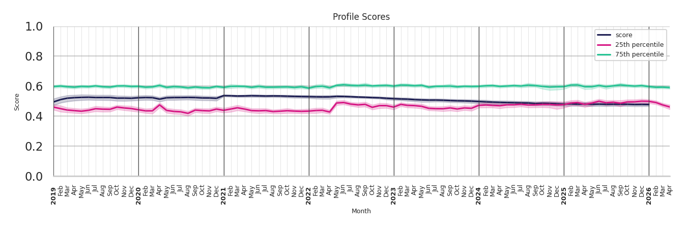 Businesses Profile Score