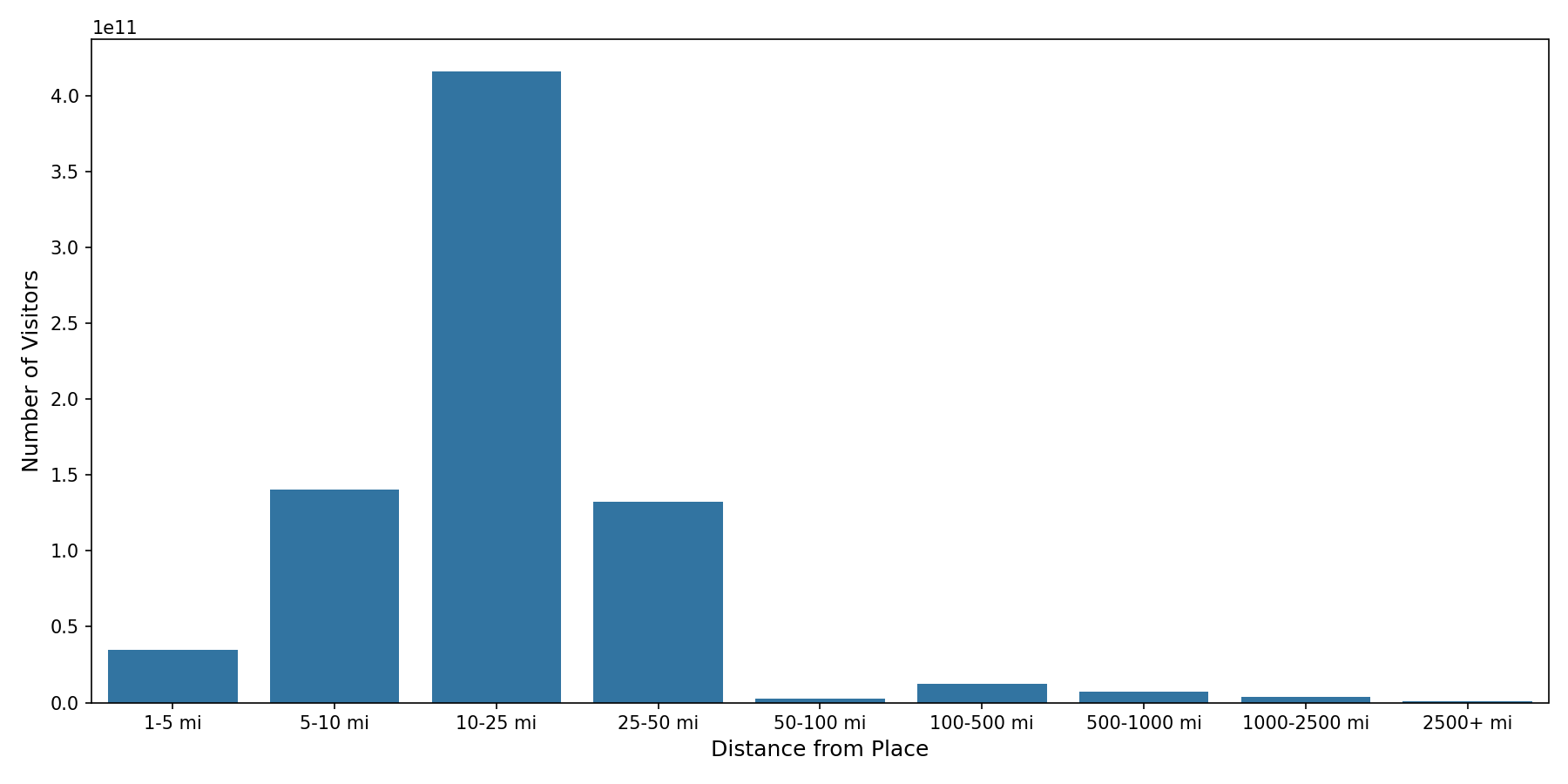 Businesses Device home to place distance weighted device visits