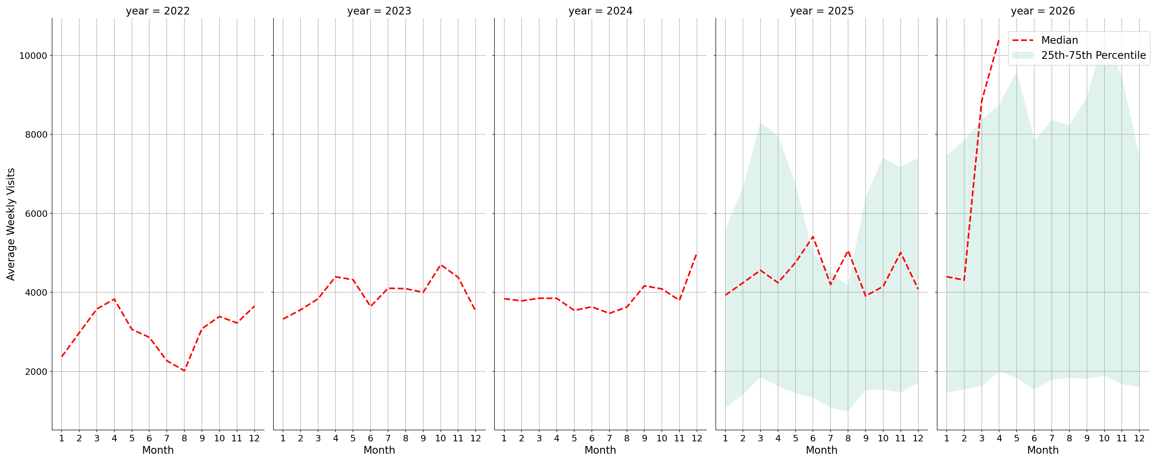 Car Wash Facilities Weekly visits, measured vs. first party data\label{trends}
