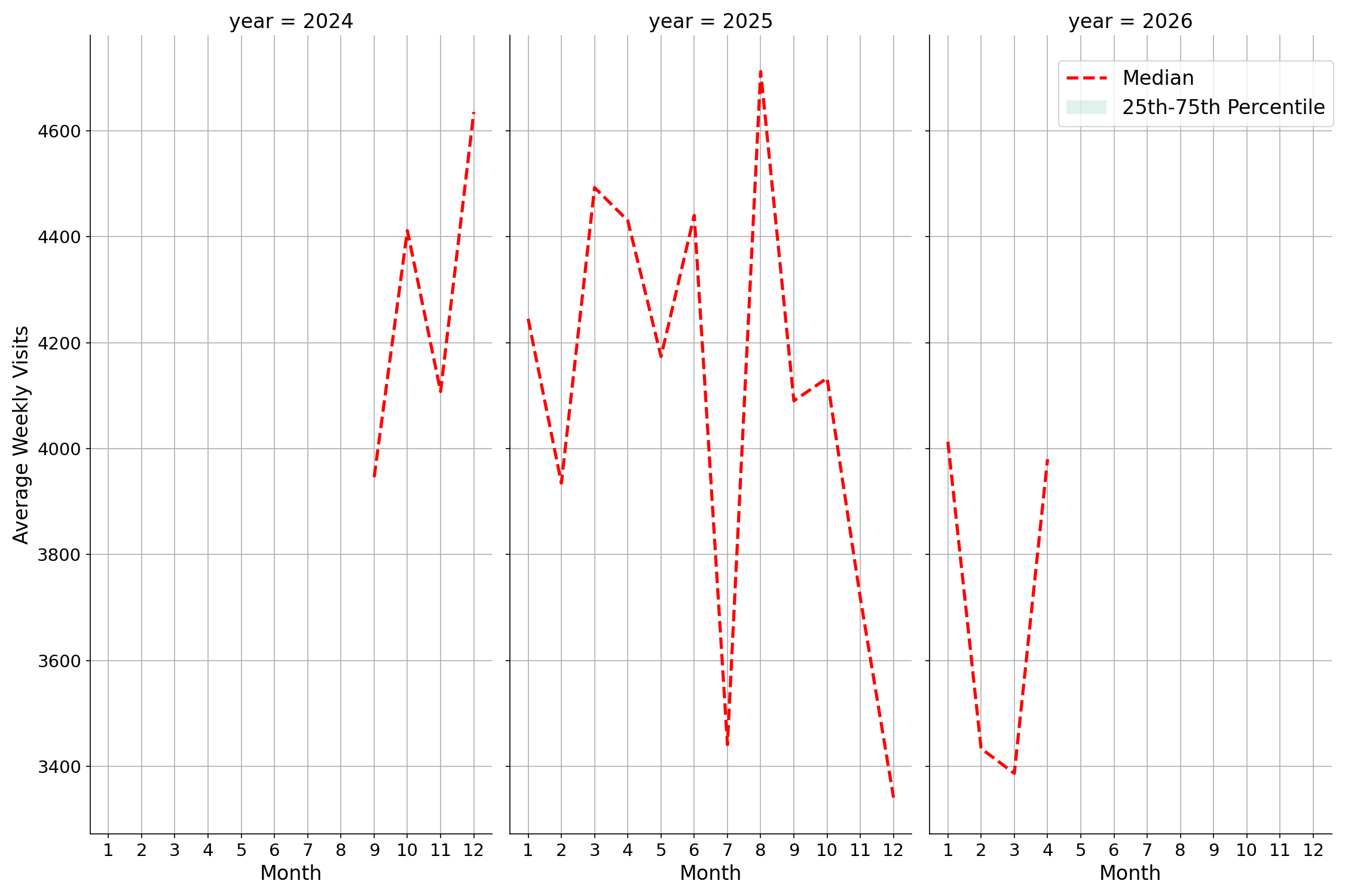Car Wash Facilities Weekly visits, measured vs. first party data\label{trends}