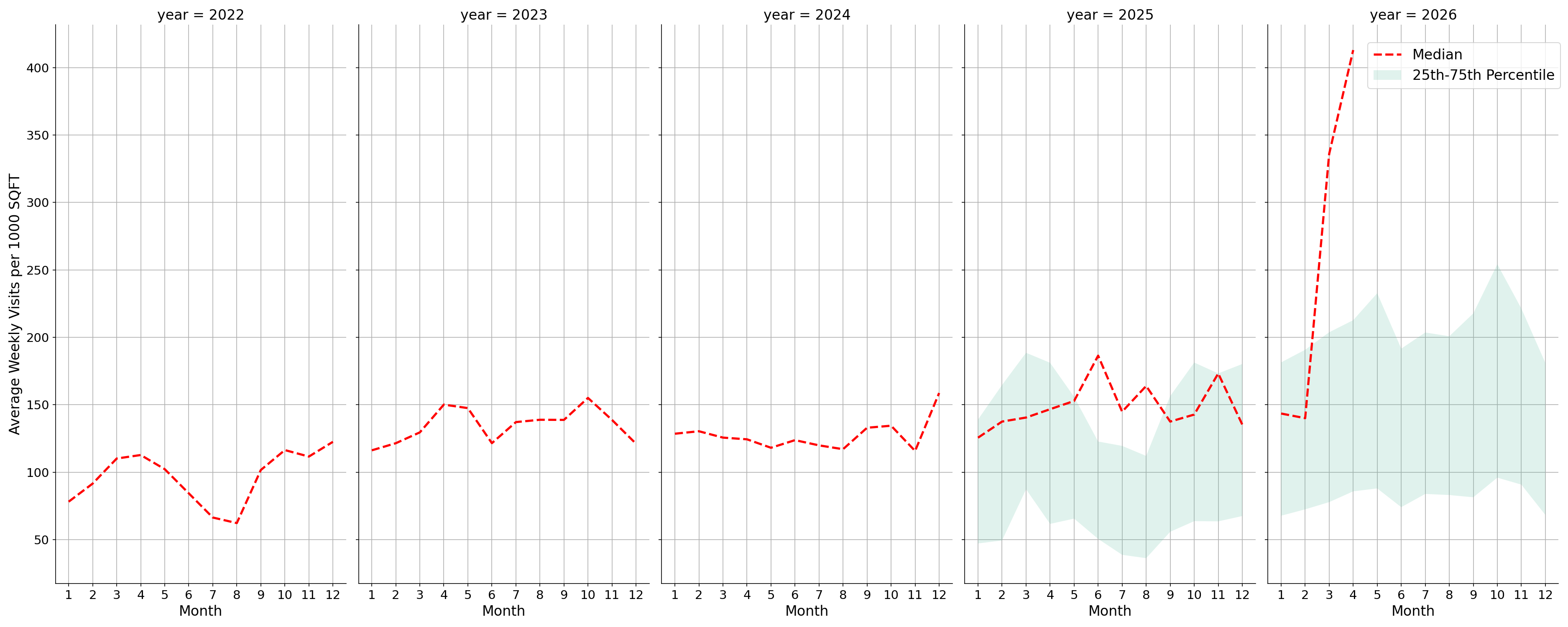 Car Wash Facilities Standalone Weekly Visits per 1000 SQFT, measured vs. first party data