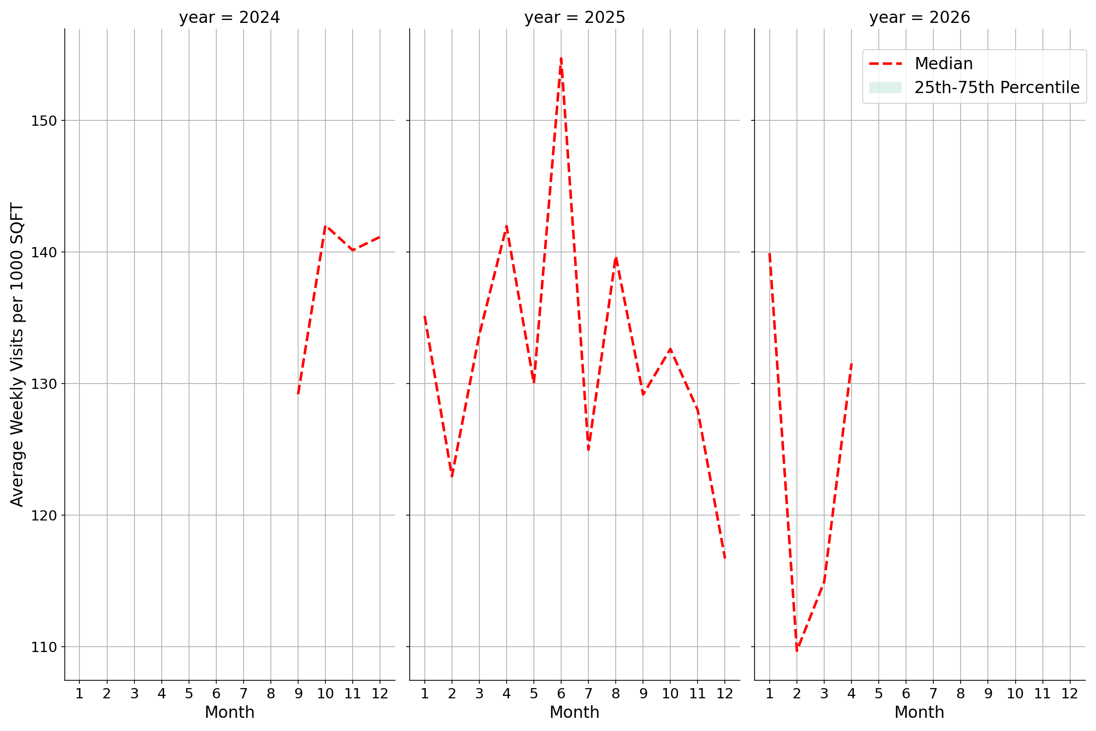 Car Wash Facilities Standalone Weekly Visits per 1000 SQFT, measured vs. first party data