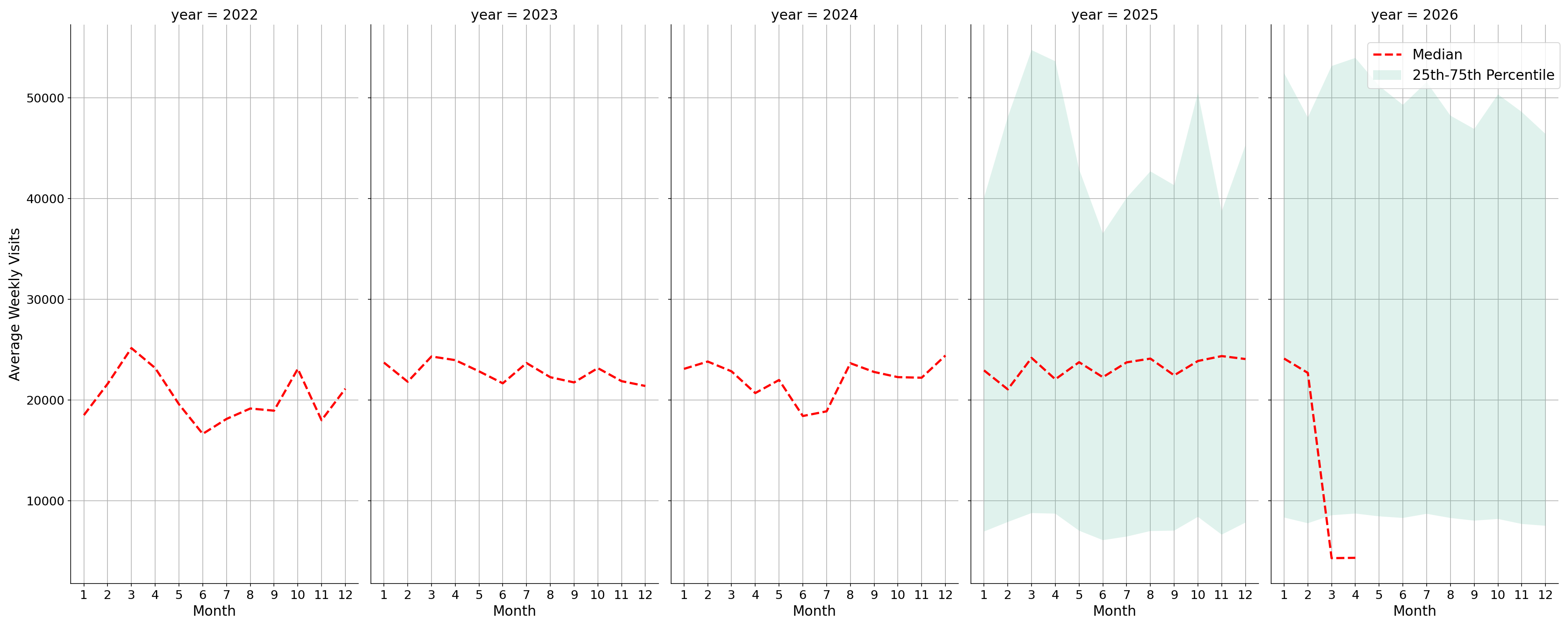 Casinos Weekly visits, measured vs. first party data\label{trends}