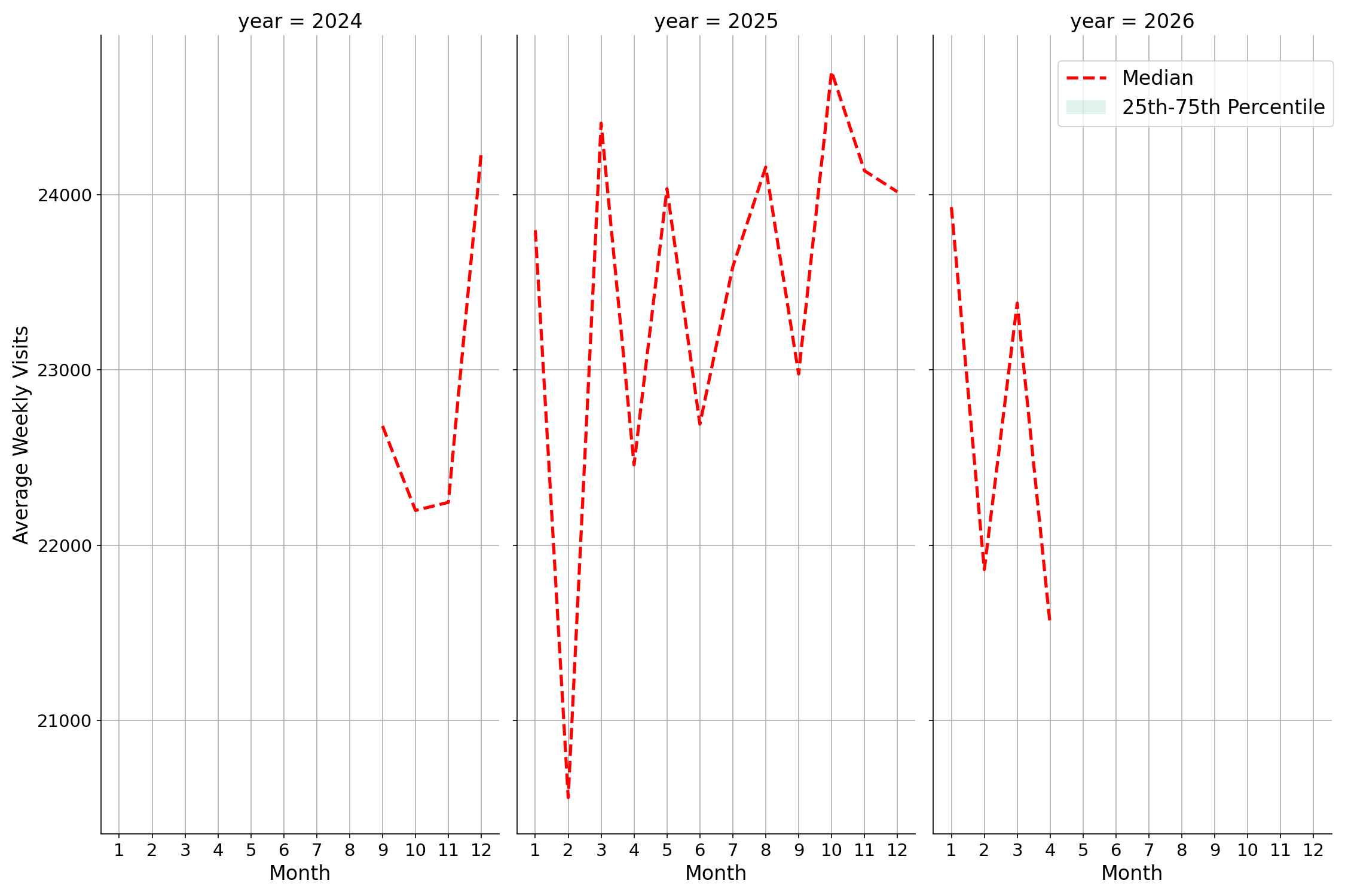 Casinos Weekly visits, measured vs. first party data\label{trends}