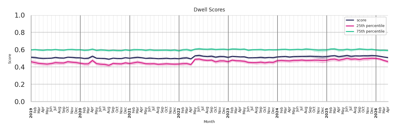 Casinos Dwell Score