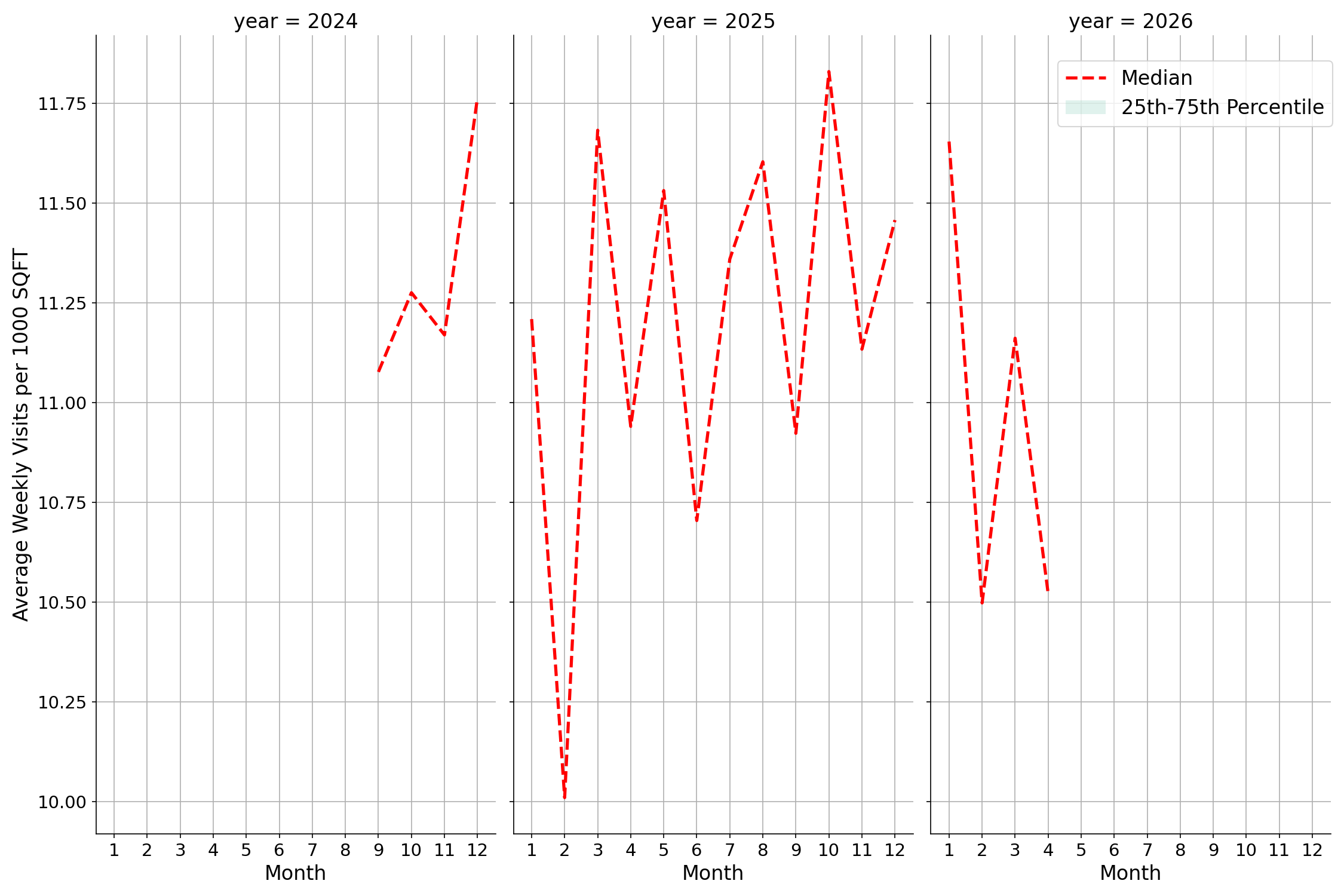 Casinos Standalone Weekly Visits per 1000 SQFT, measured vs. first party data