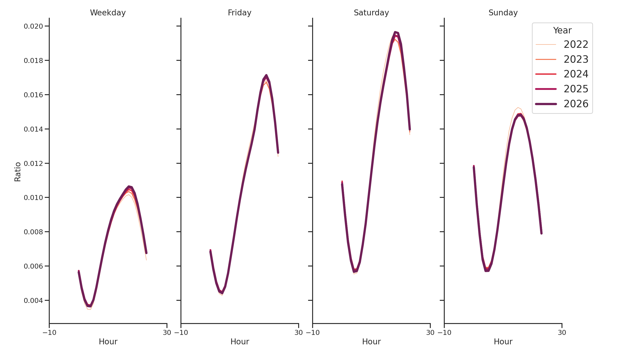 Casinos Day of Week and Hour of Day Profiles