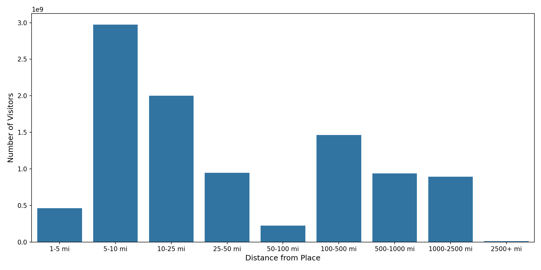 Casinos Device home to place distance weighted device visits