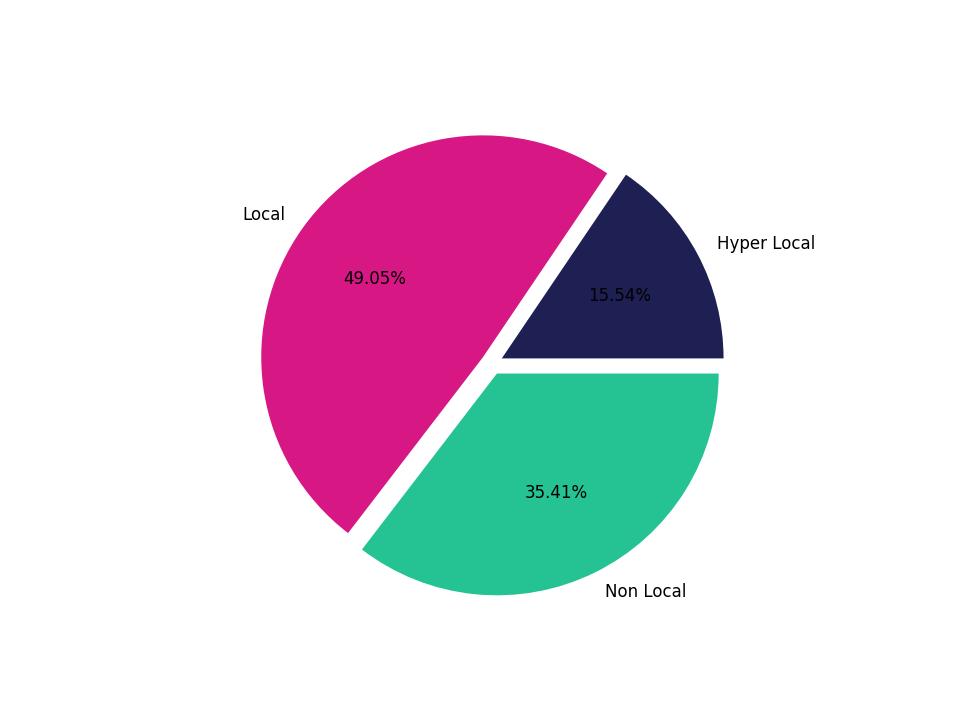 Casinos Tradeareas visits distribution