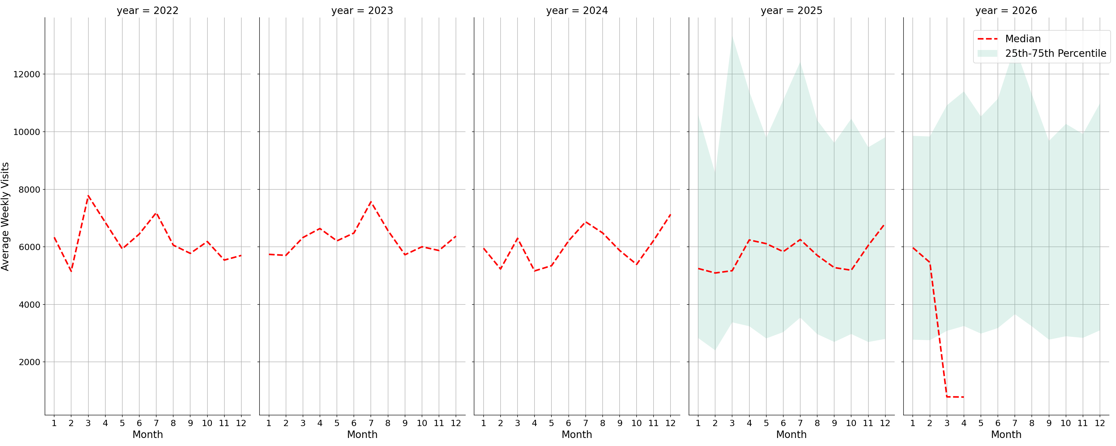 Cinemas Weekly visits, measured vs. first party data\label{trends}