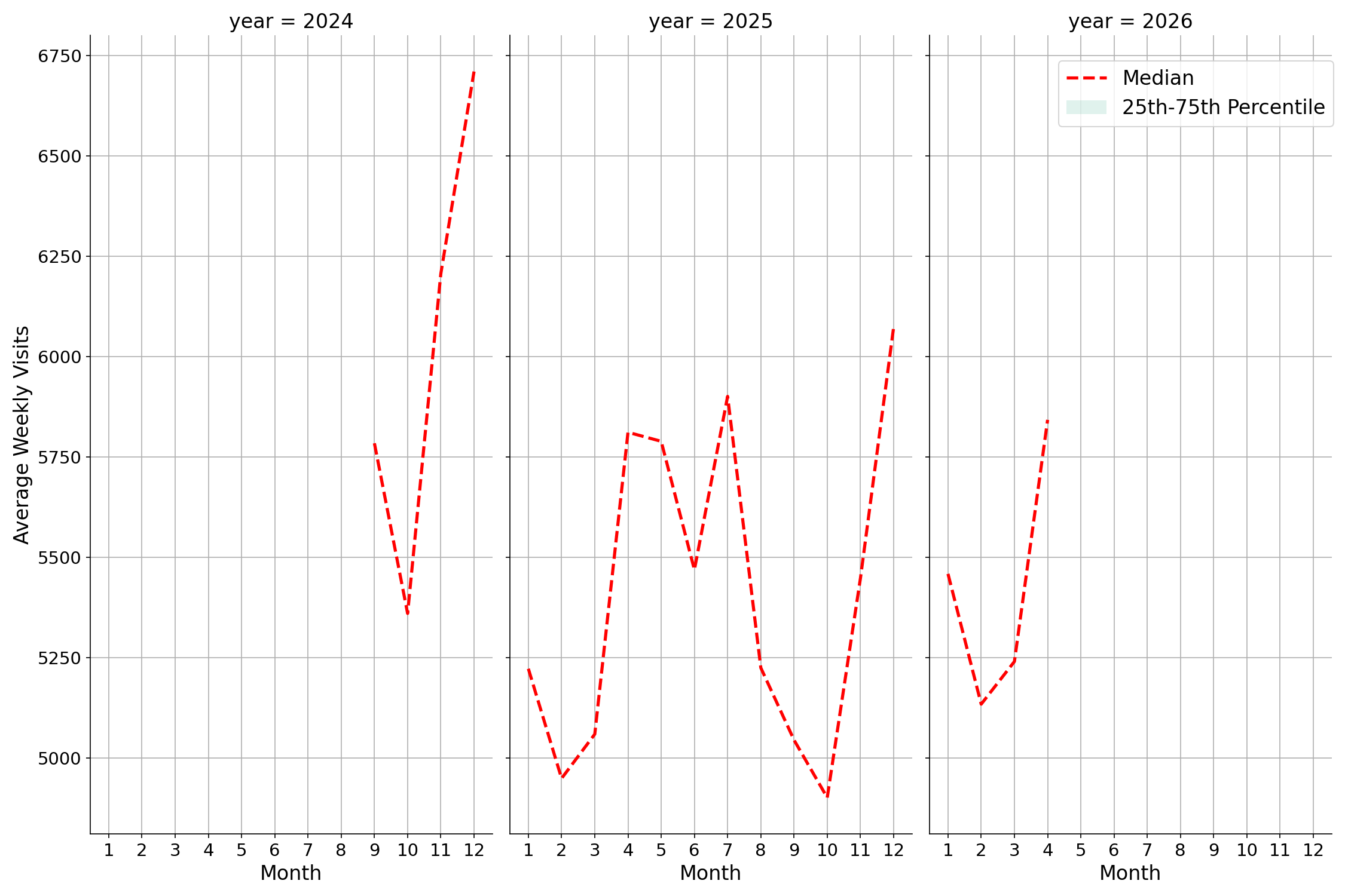 Cinemas Weekly visits, measured vs. first party data\label{trends}
