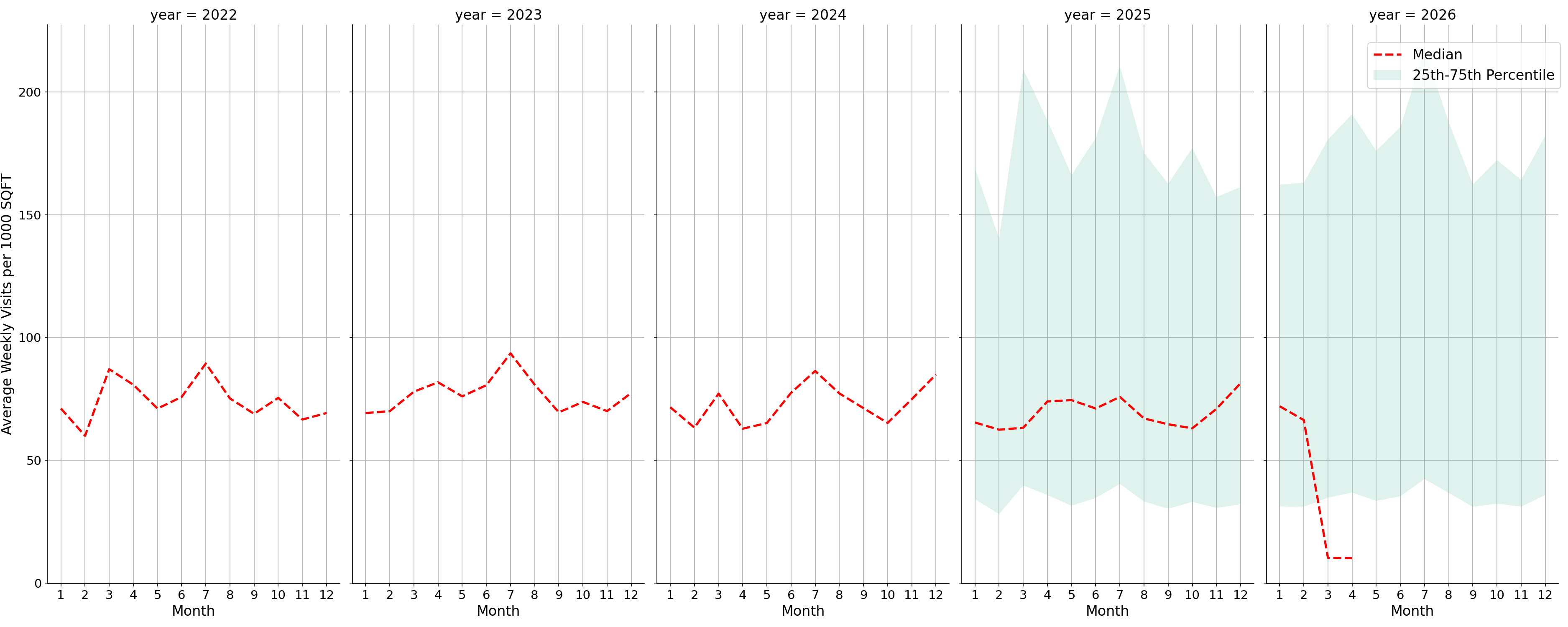 Cinemas Standalone Weekly Visits per 1000 SQFT, measured vs. first party data