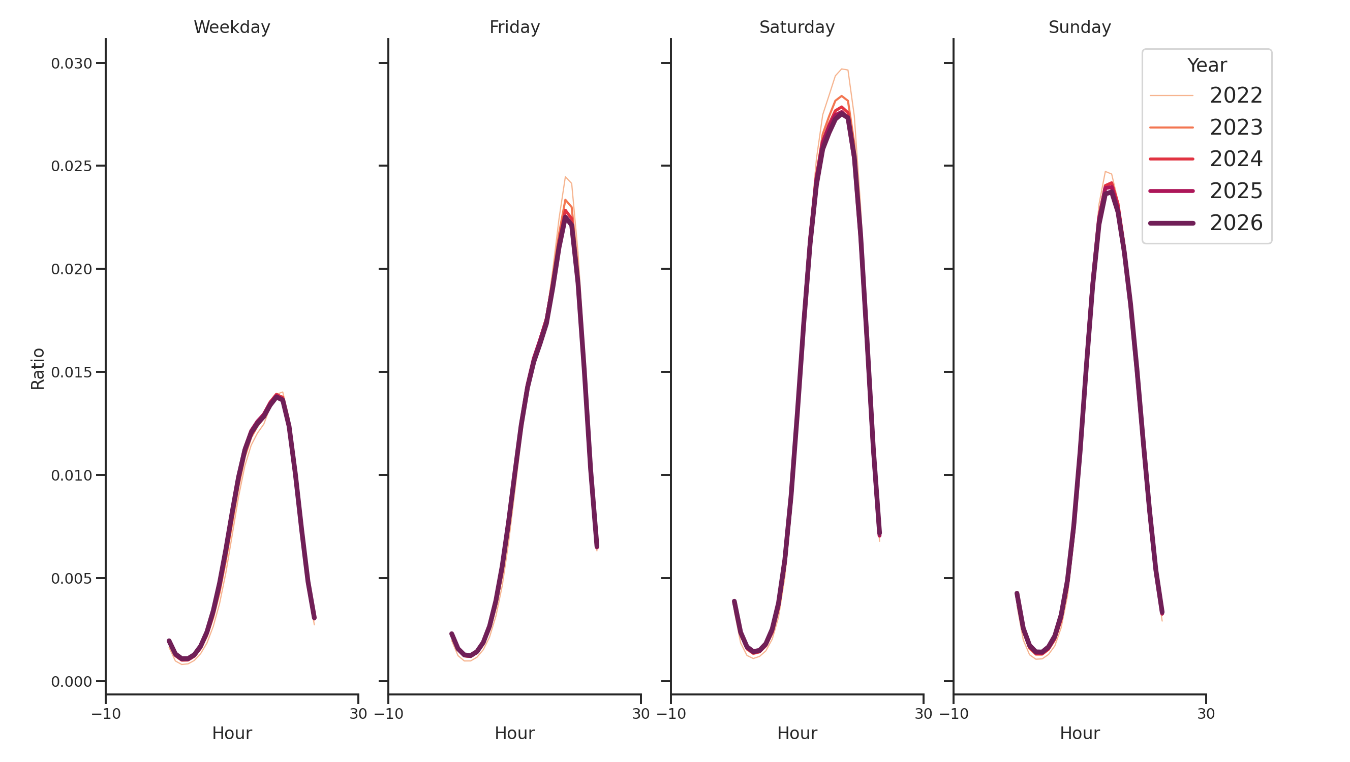 Cinemas Day of Week and Hour of Day Profiles