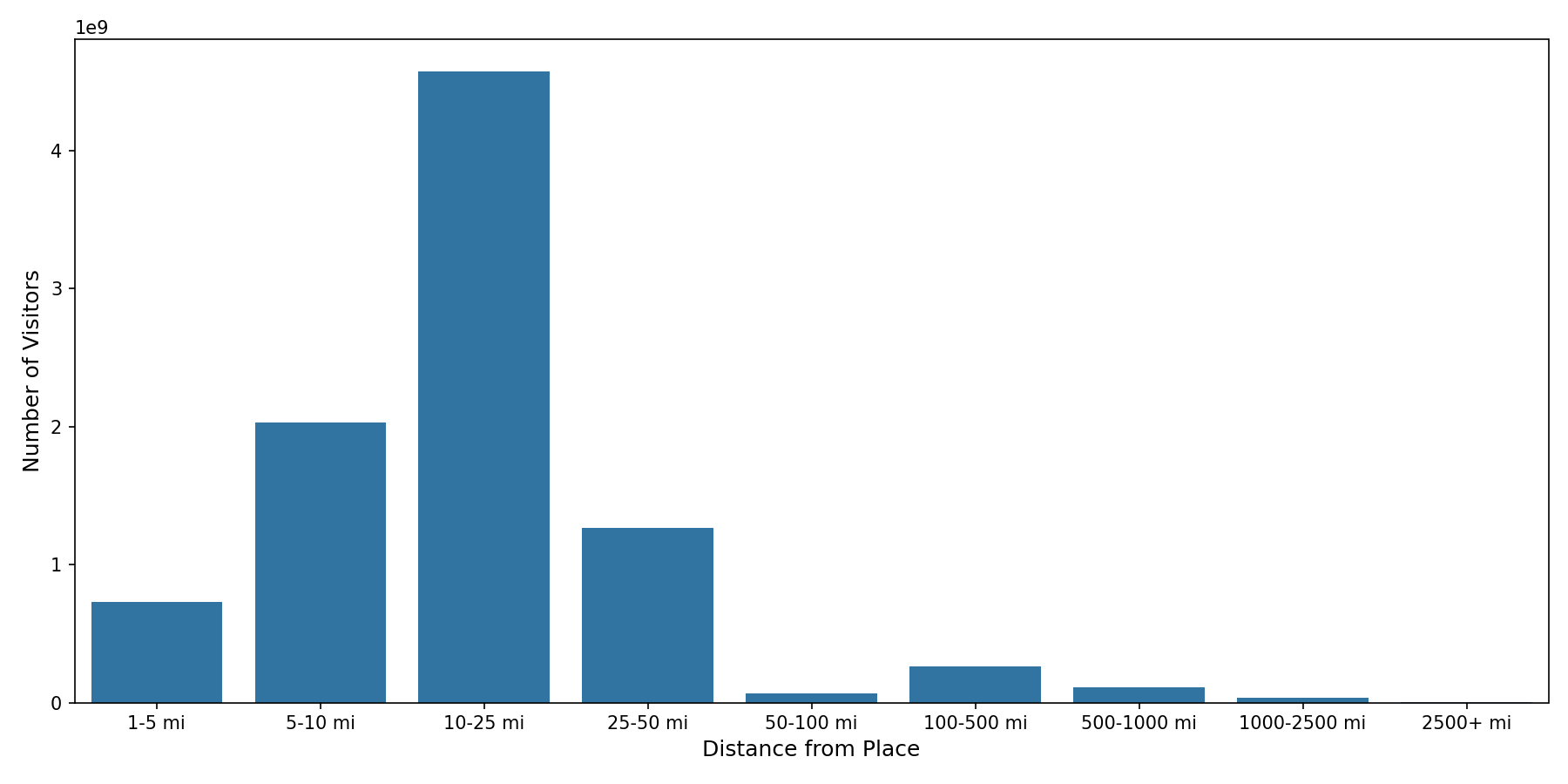 Cinemas Device home to place distance weighted device visits