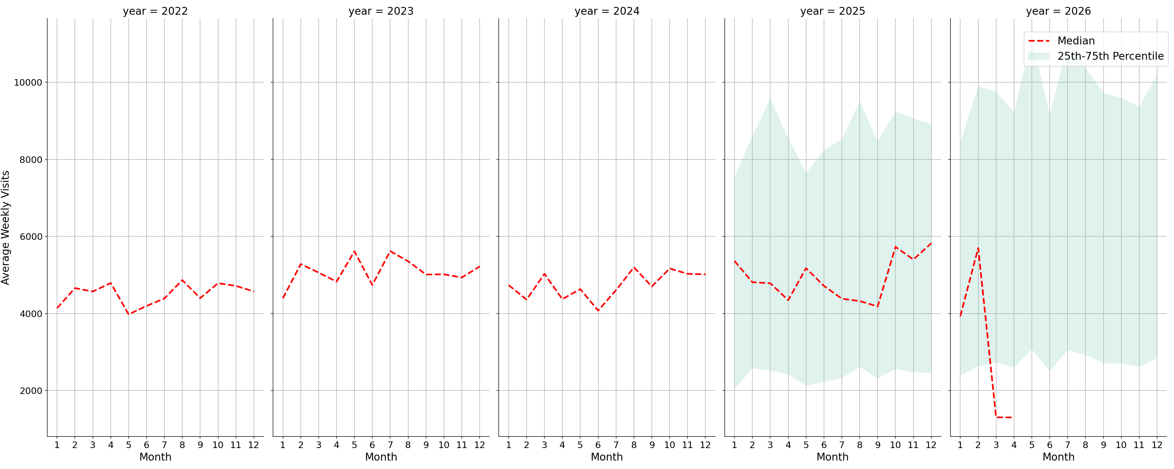 Coffee Shops Weekly visits, measured vs. first party data\label{trends}