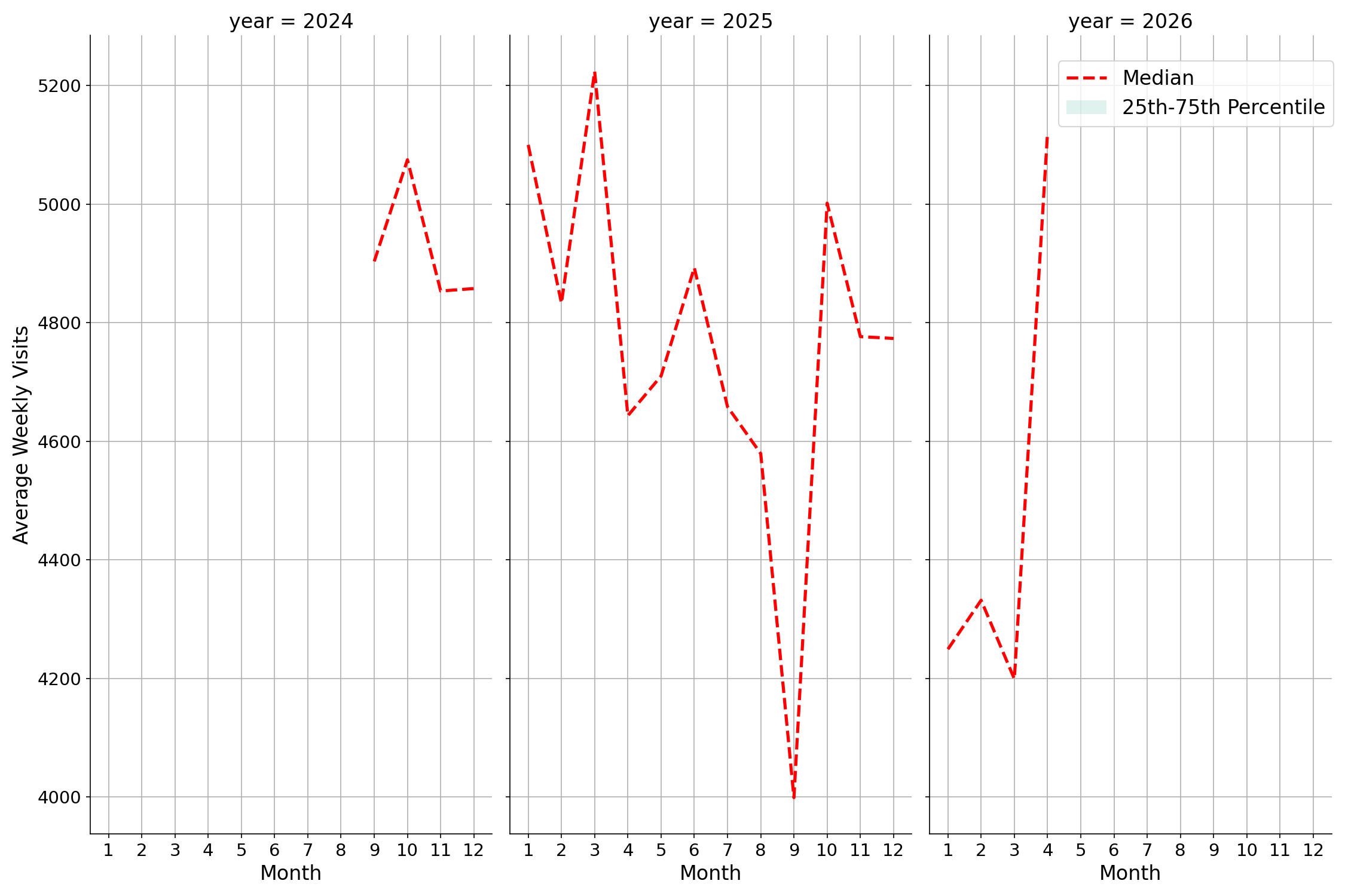 Coffee Shops Weekly visits, measured vs. first party data\label{trends}