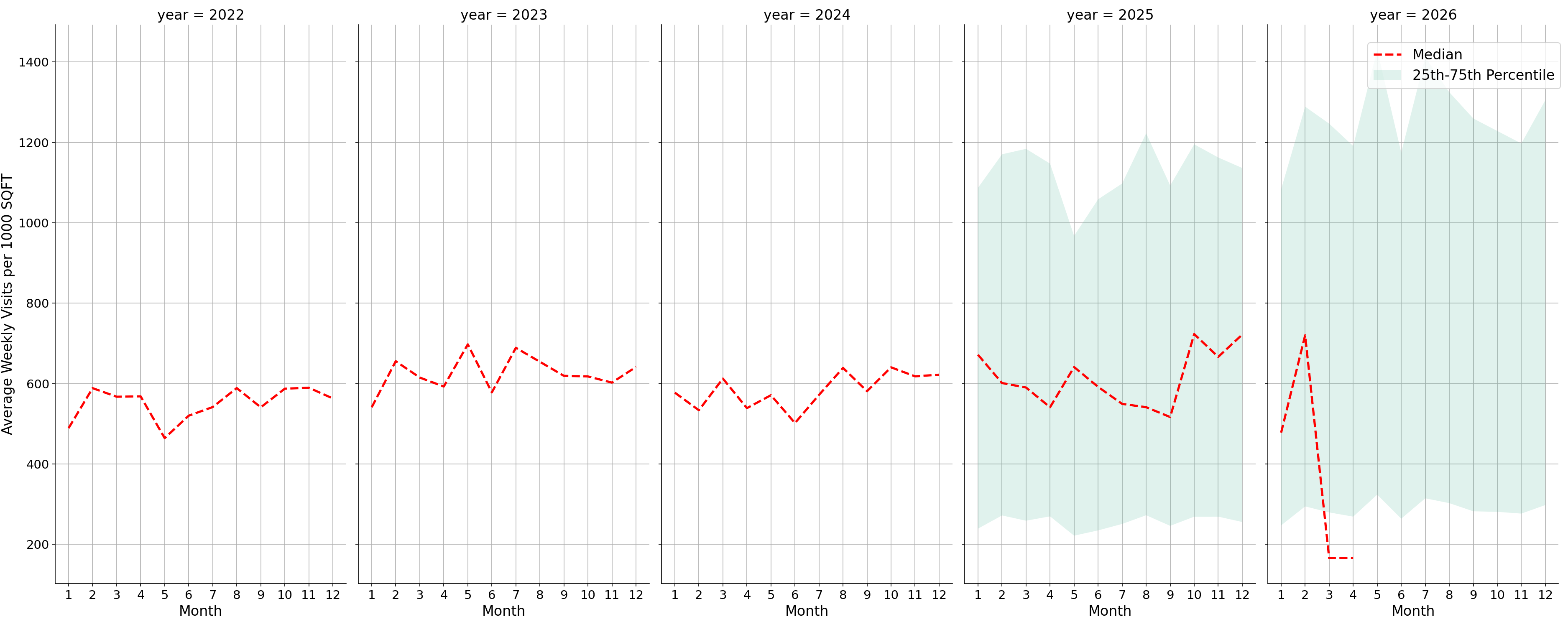 Coffee Shops Standalone Weekly Visits per 1000 SQFT, measured vs. first party data