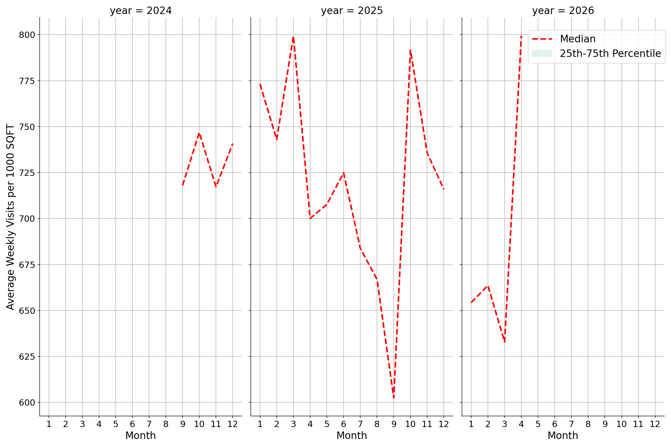 Coffee Shops Standalone Weekly Visits per 1000 SQFT, measured vs. first party data